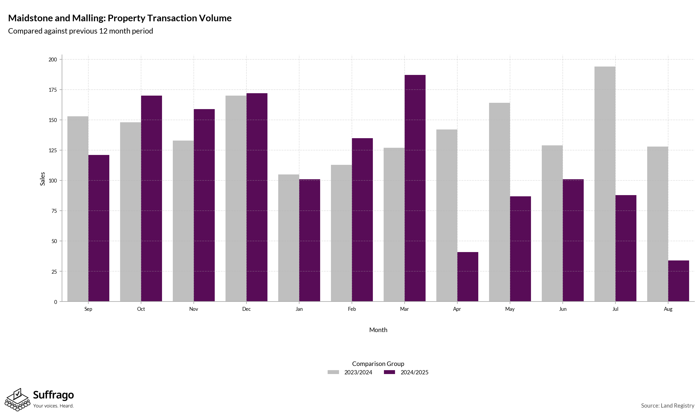Volume of Property Transactions: 12 Months Ending 2025-08