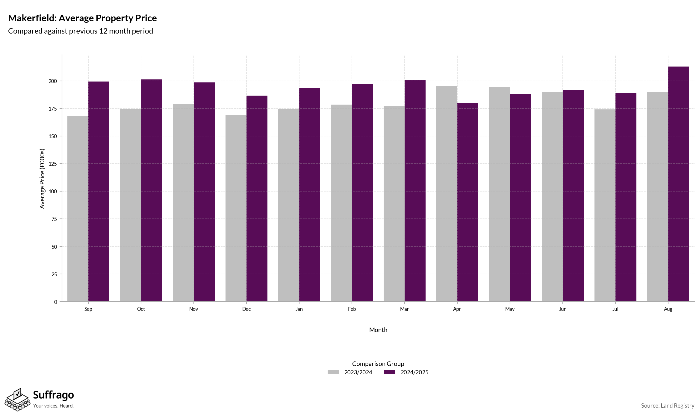 Monthly Price Comparison: 12 Months Ending 2025-08