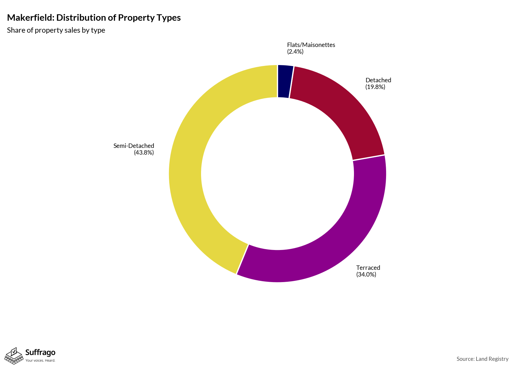 Property Types Sold: 12 Months Ending 2025-08