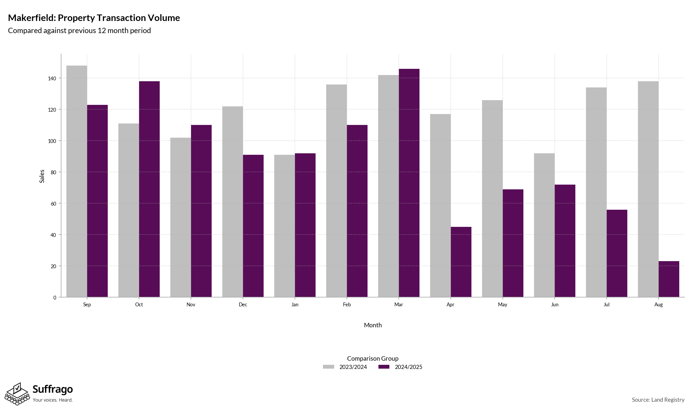 Volume of Property Transactions: 12 Months Ending 2025-08