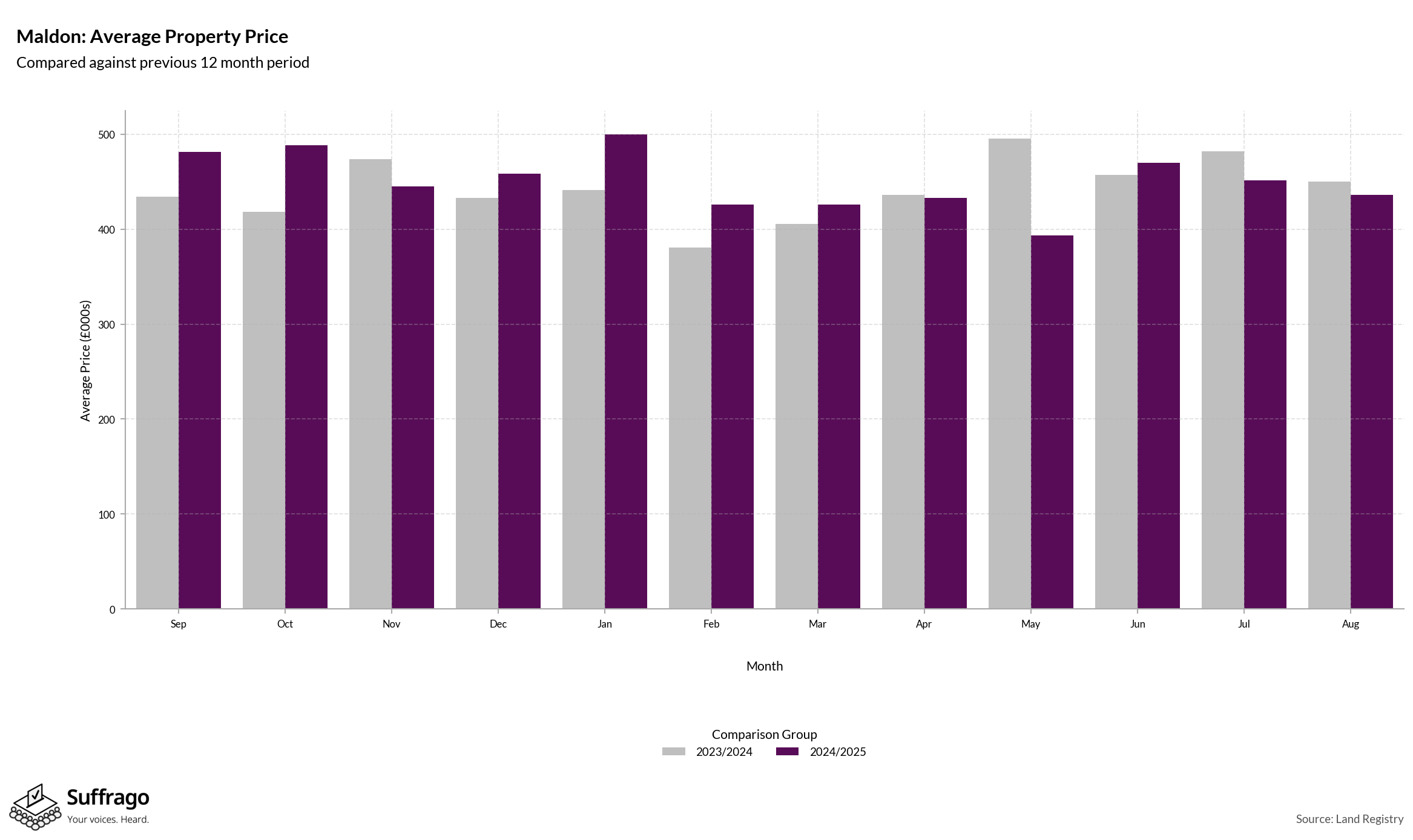 Monthly Price Comparison: 12 Months Ending 2025-08