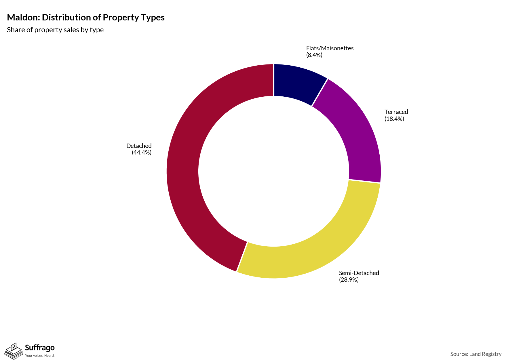 Property Types Sold: 12 Months Ending 2025-08