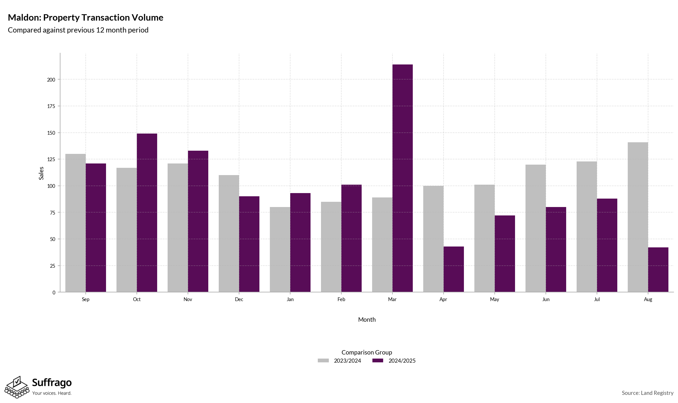 Volume of Property Transactions: 12 Months Ending 2025-08