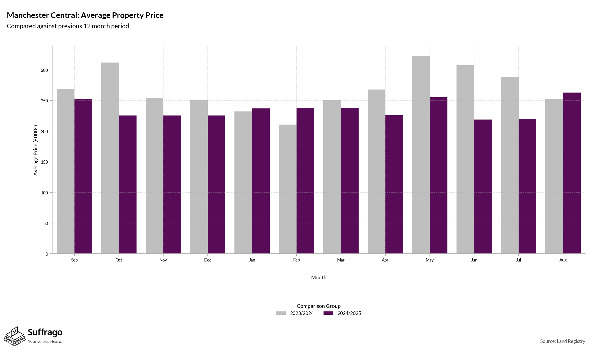 Monthly Price Comparison: 12 Months Ending 2025-08