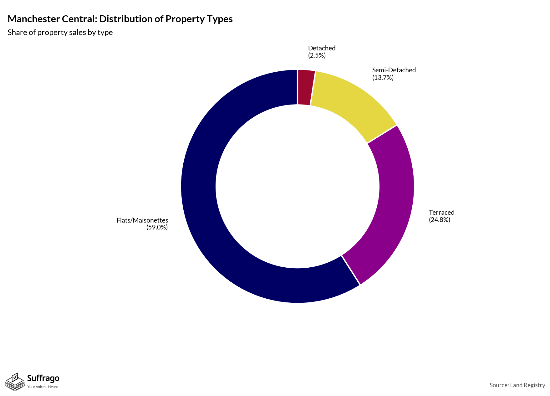 Property Types Sold: 12 Months Ending 2025-08