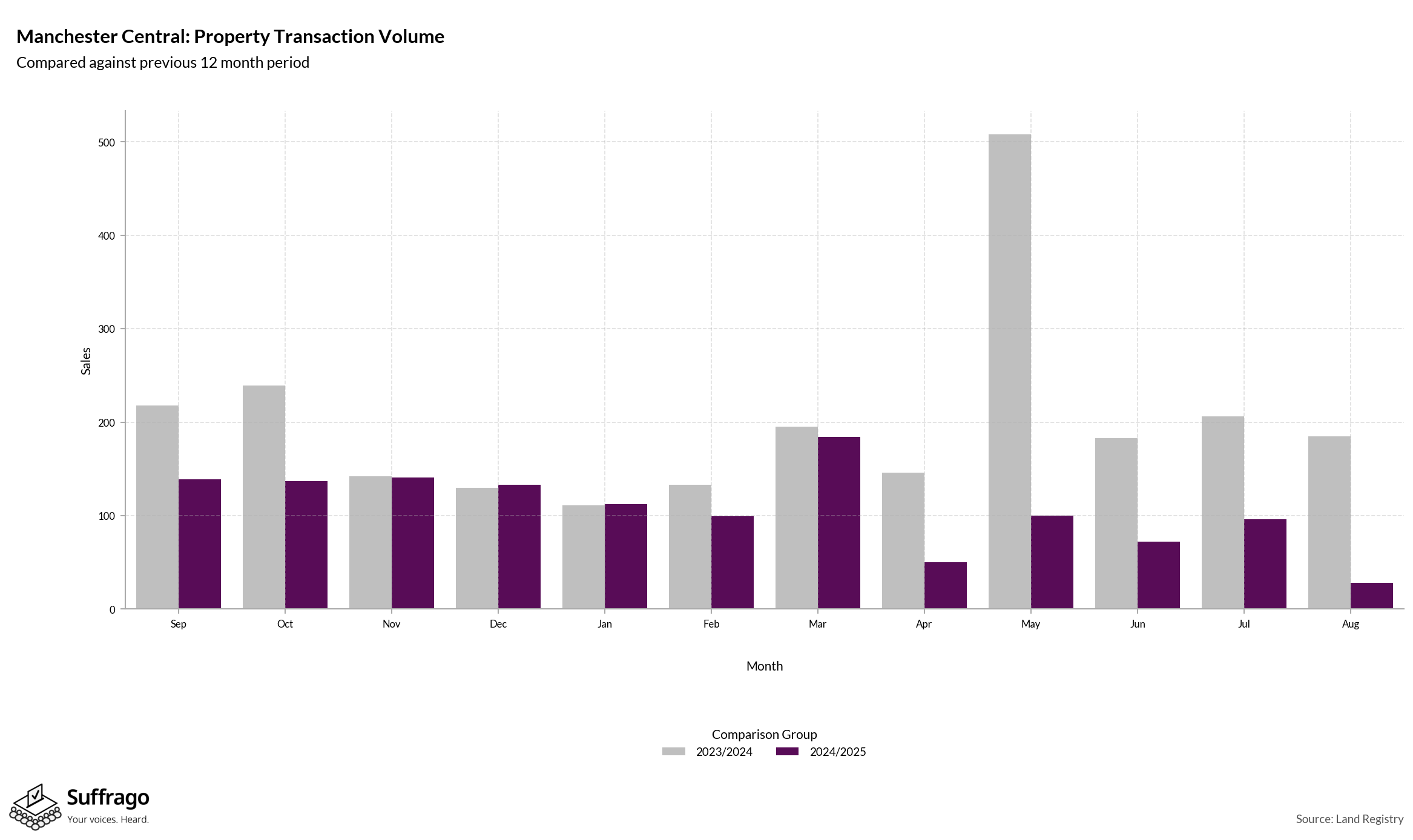Volume of Property Transactions: 12 Months Ending 2025-08
