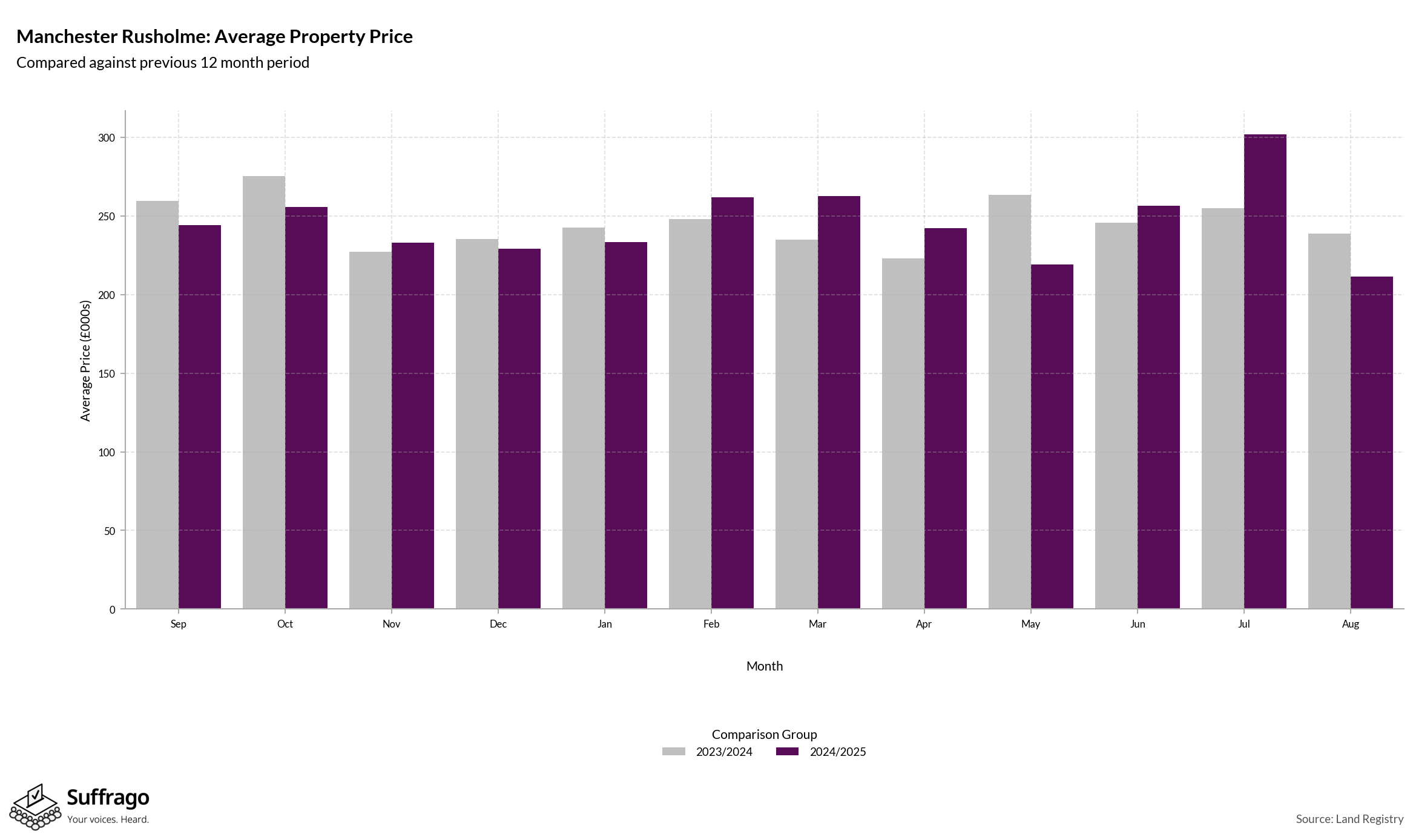 Monthly Price Comparison: 12 Months Ending 2025-08