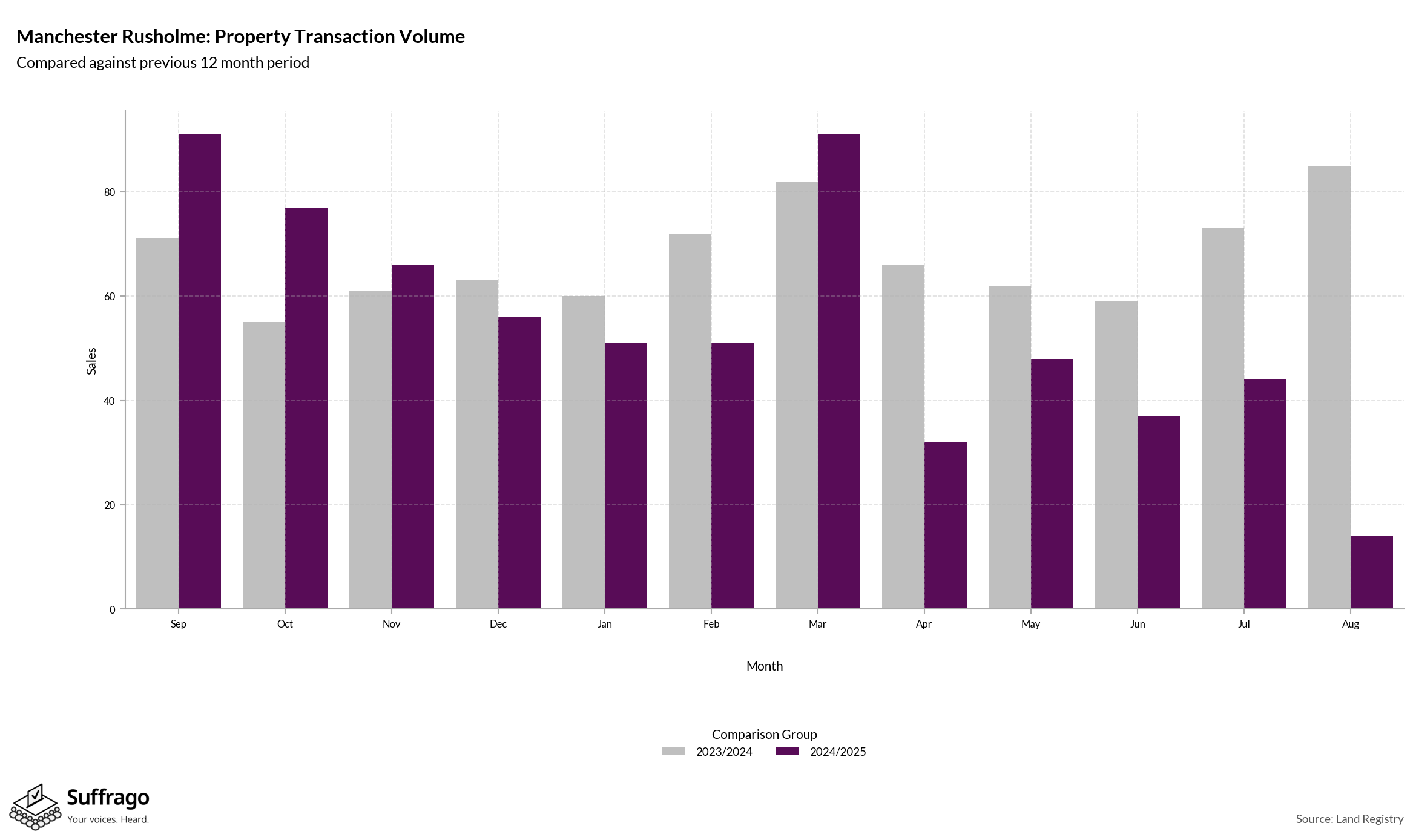 Volume of Property Transactions: 12 Months Ending 2025-08