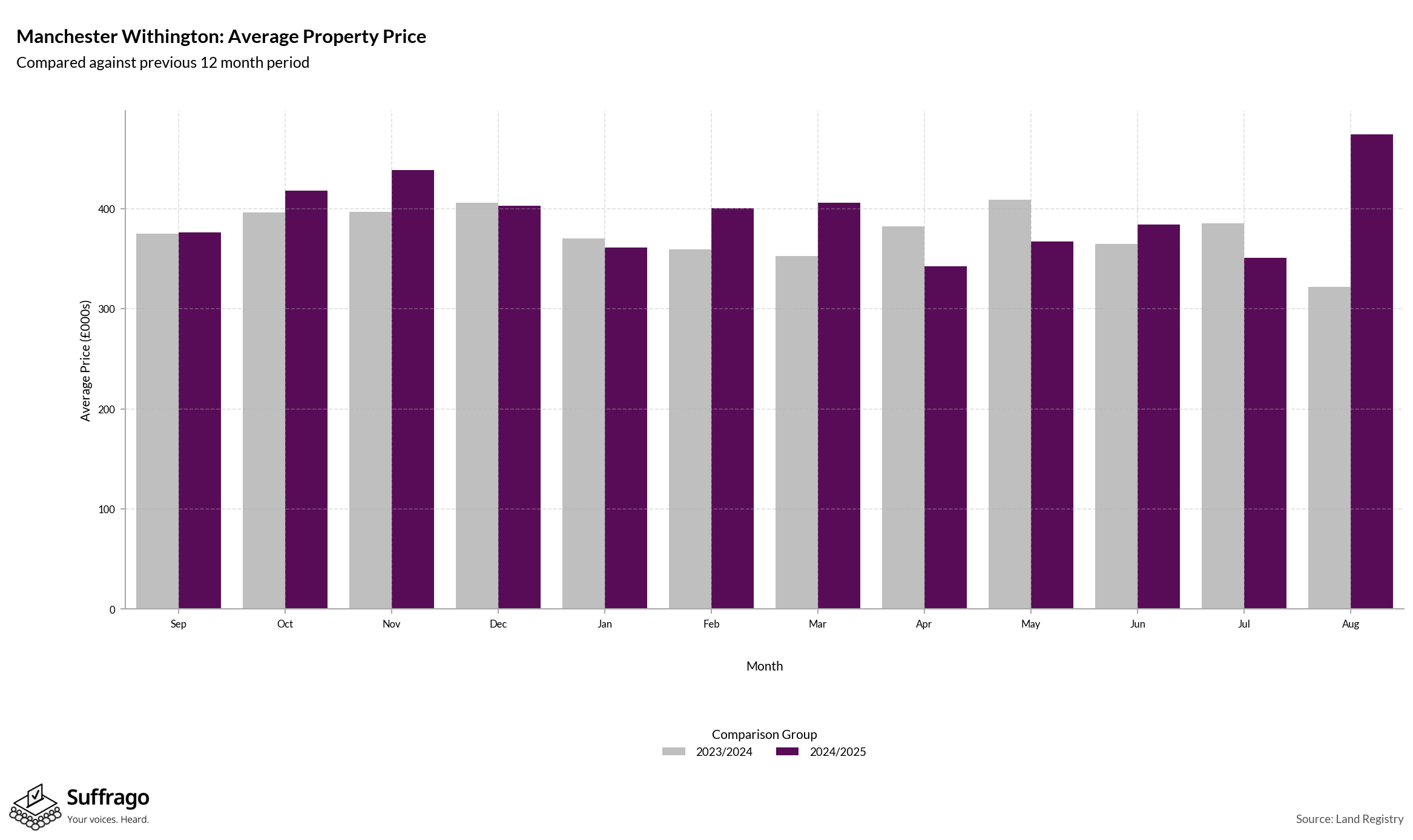 Monthly Price Comparison: 12 Months Ending 2025-08