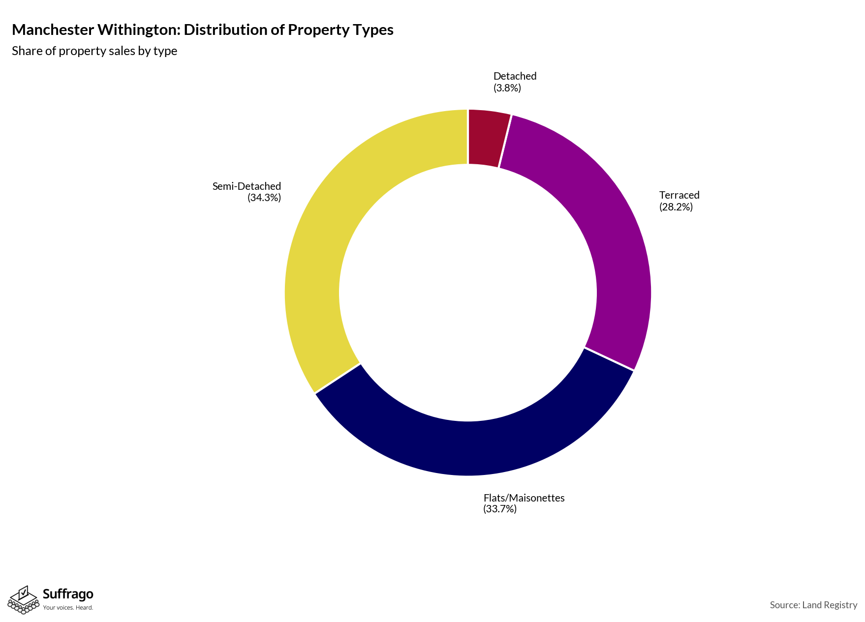 Property Types Sold: 12 Months Ending 2025-08