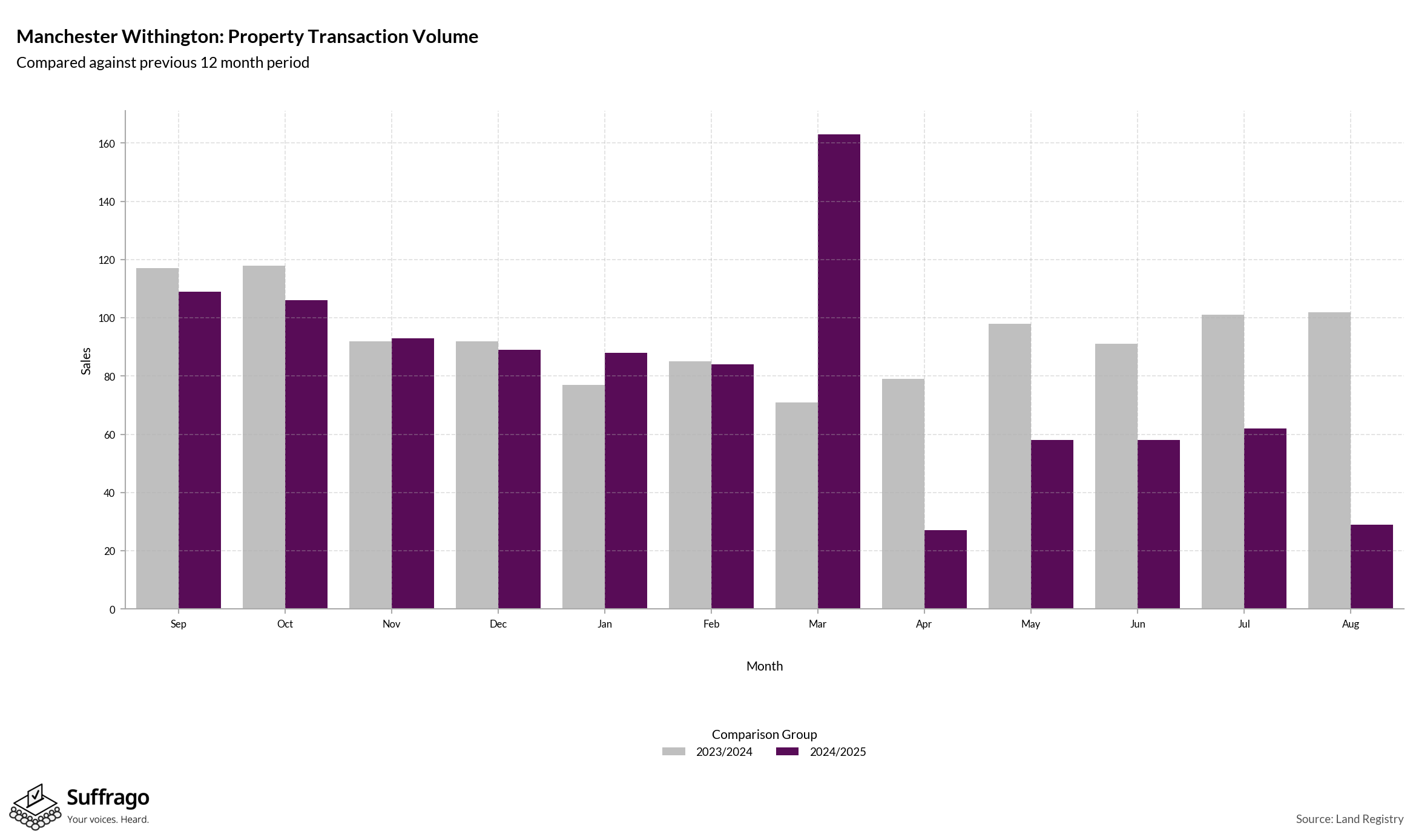 Volume of Property Transactions: 12 Months Ending 2025-08