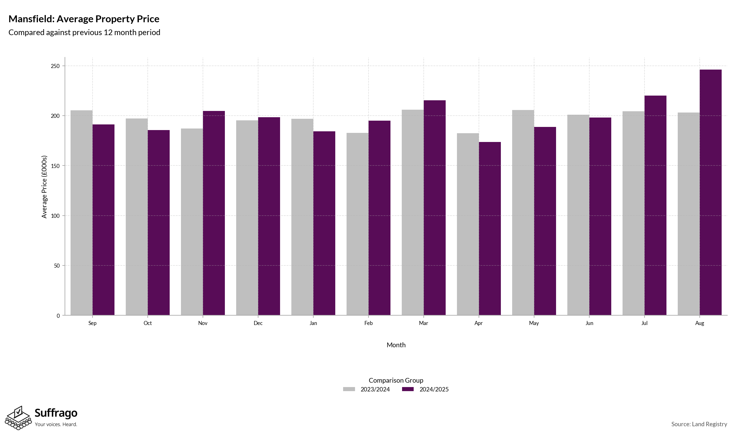 Monthly Price Comparison: 12 Months Ending 2025-08