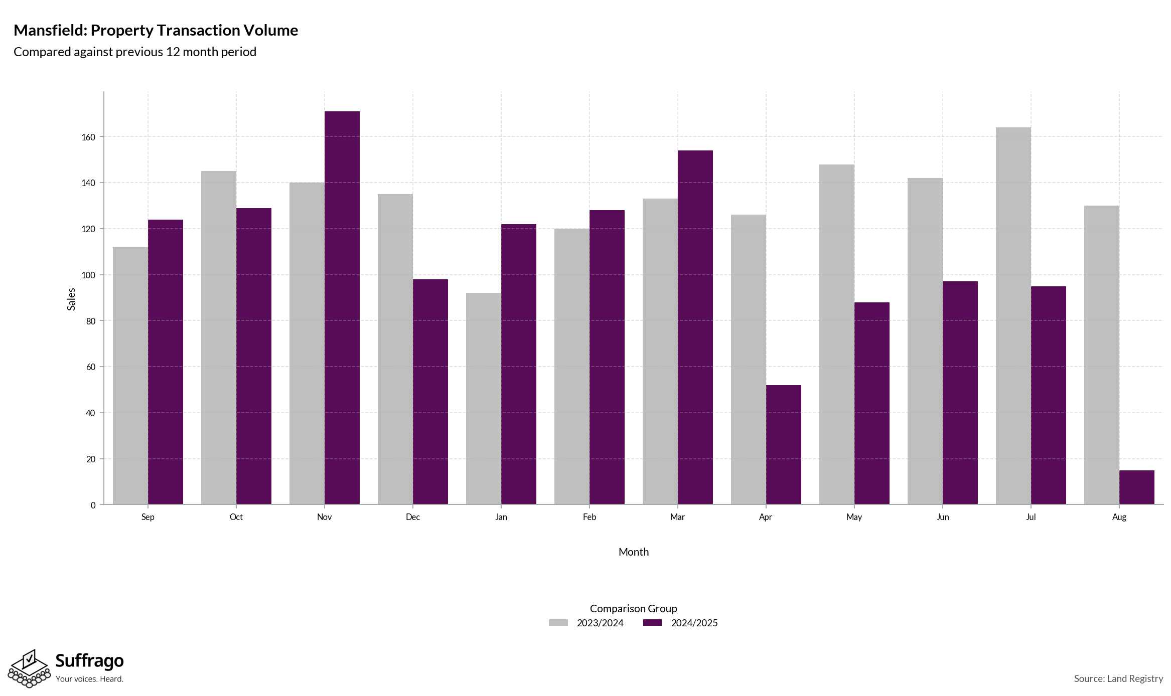 Volume of Property Transactions: 12 Months Ending 2025-08