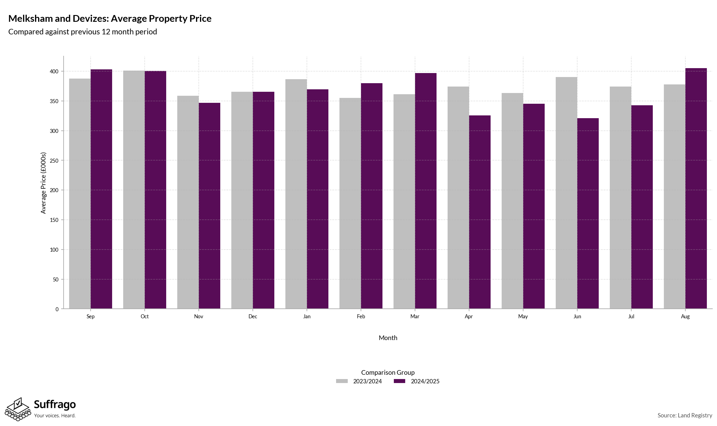 Monthly Price Comparison: 12 Months Ending 2025-08