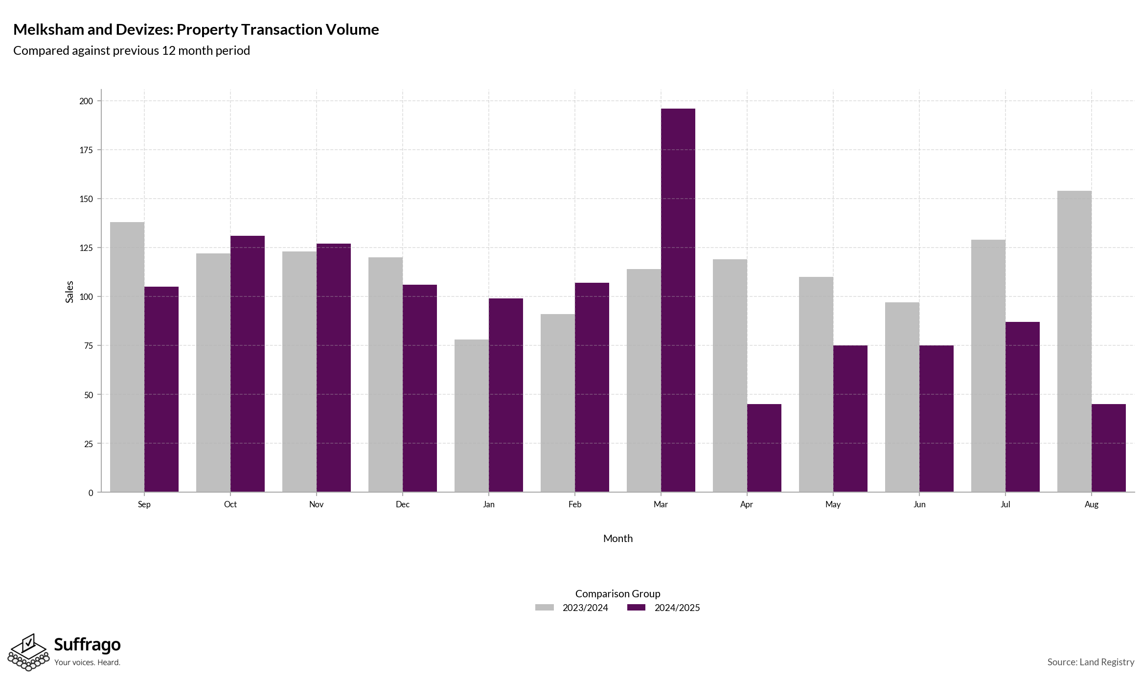 Volume of Property Transactions: 12 Months Ending 2025-08