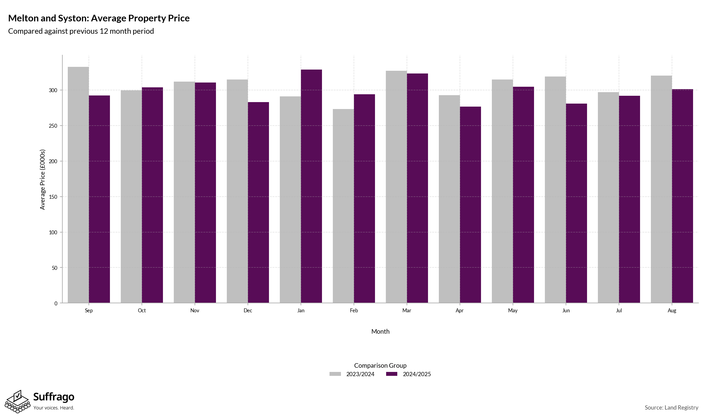 Monthly Price Comparison: 12 Months Ending 2025-08