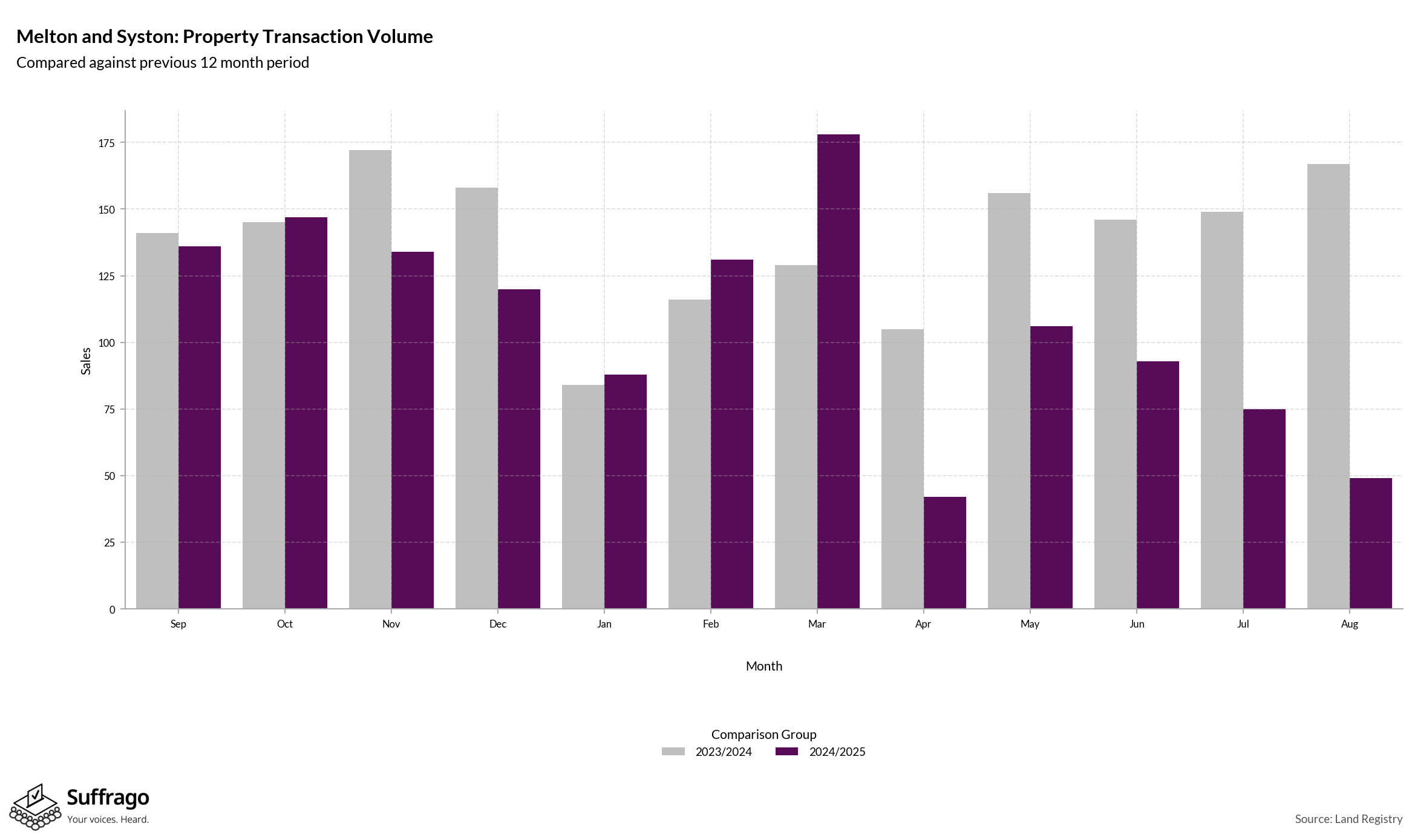 Volume of Property Transactions: 12 Months Ending 2025-08