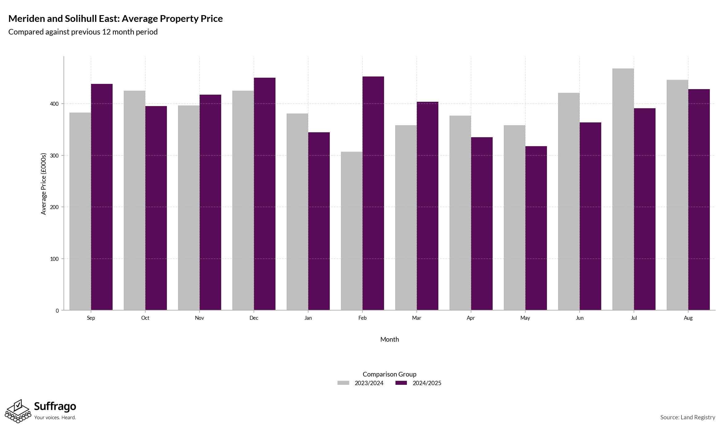 Monthly Price Comparison: 12 Months Ending 2025-08