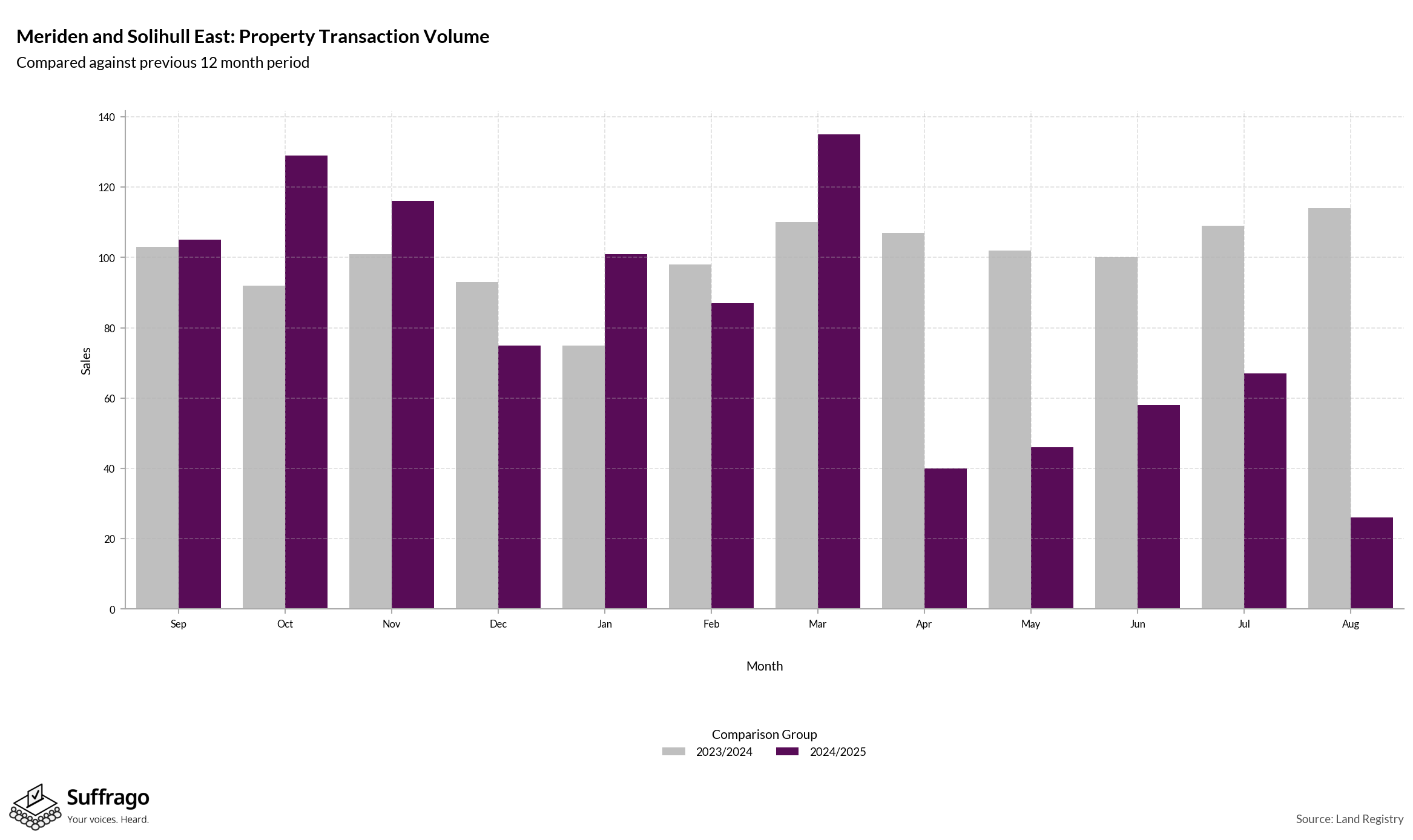 Volume of Property Transactions: 12 Months Ending 2025-08