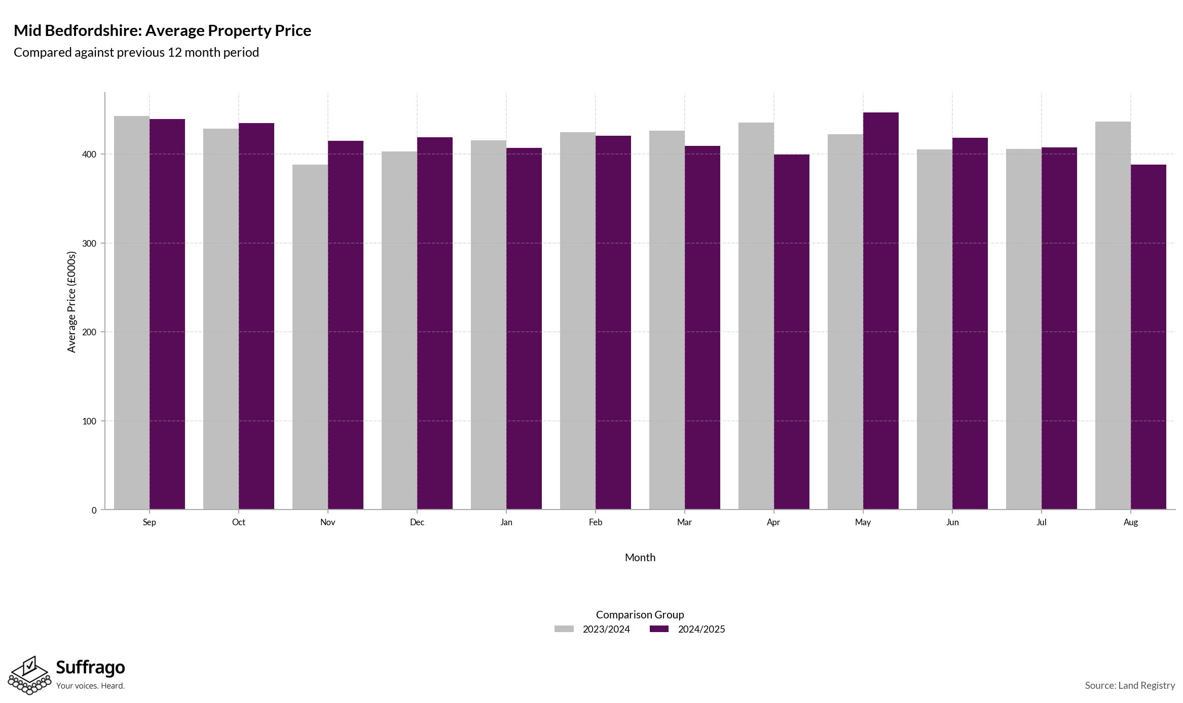 Monthly Price Comparison: 12 Months Ending 2025-08