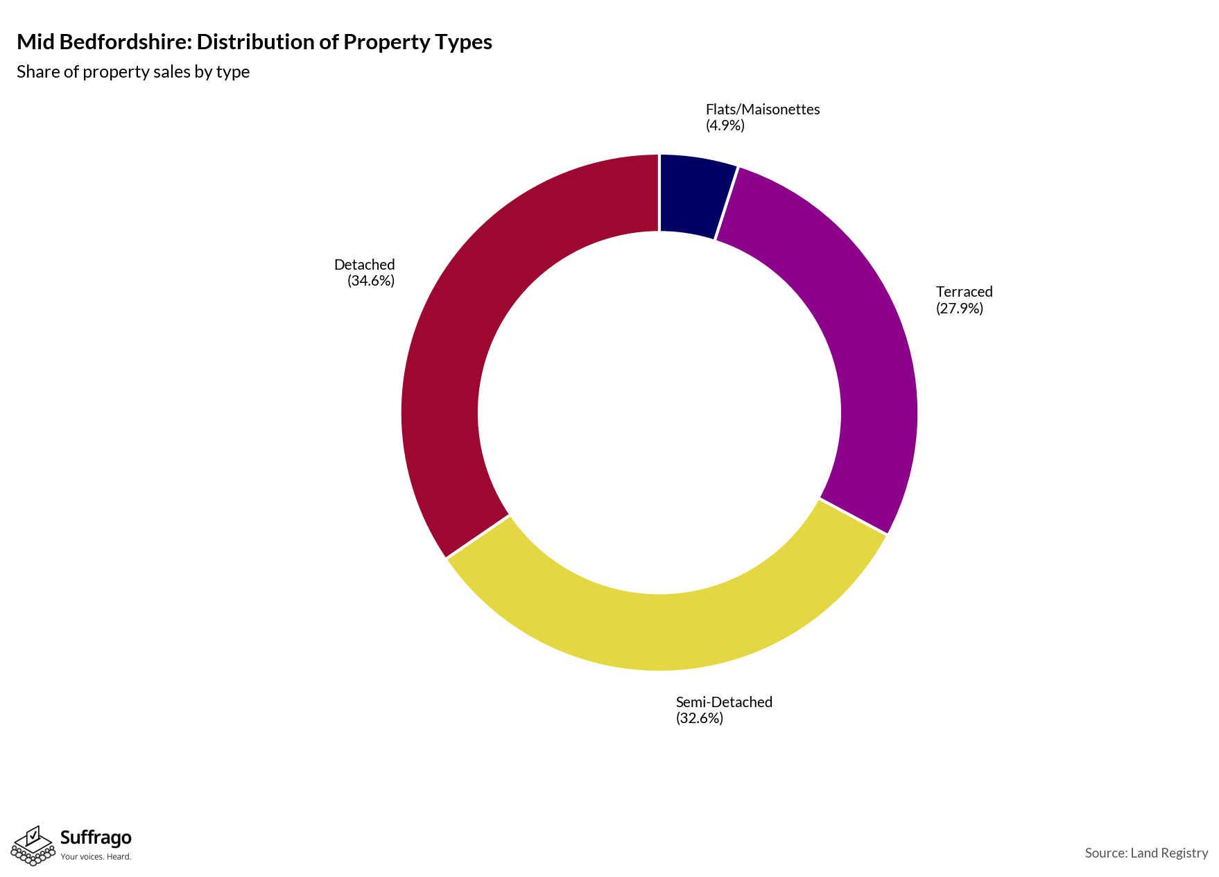 Property Types Sold: 12 Months Ending 2025-08