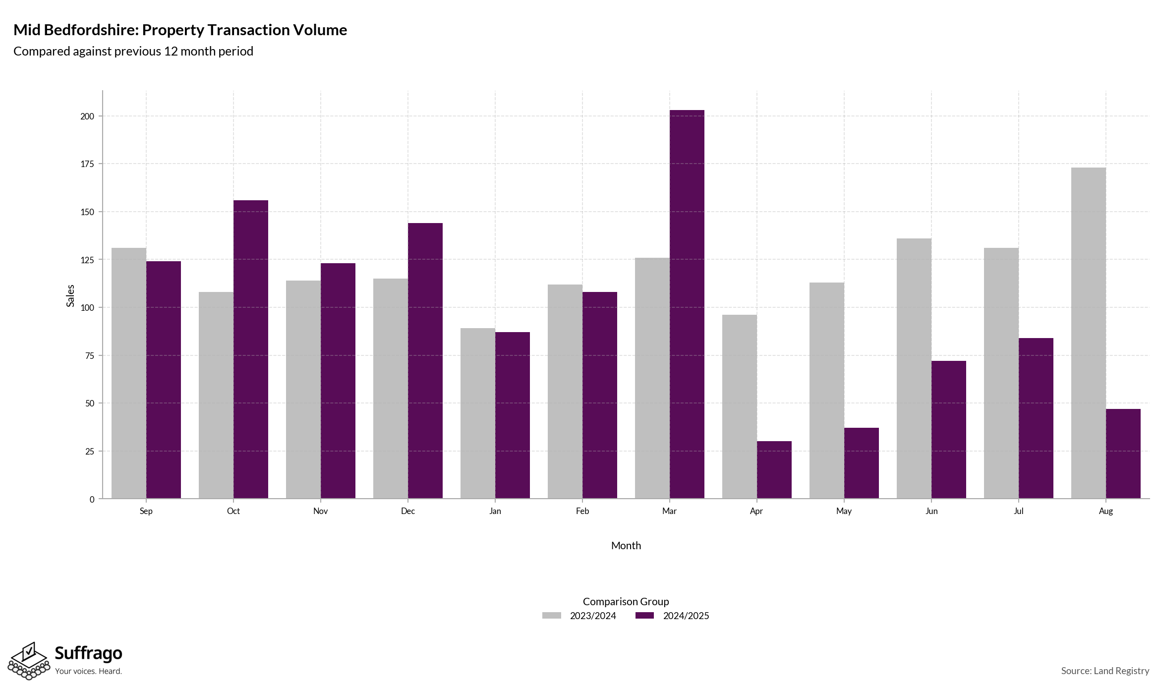 Volume of Property Transactions: 12 Months Ending 2025-08