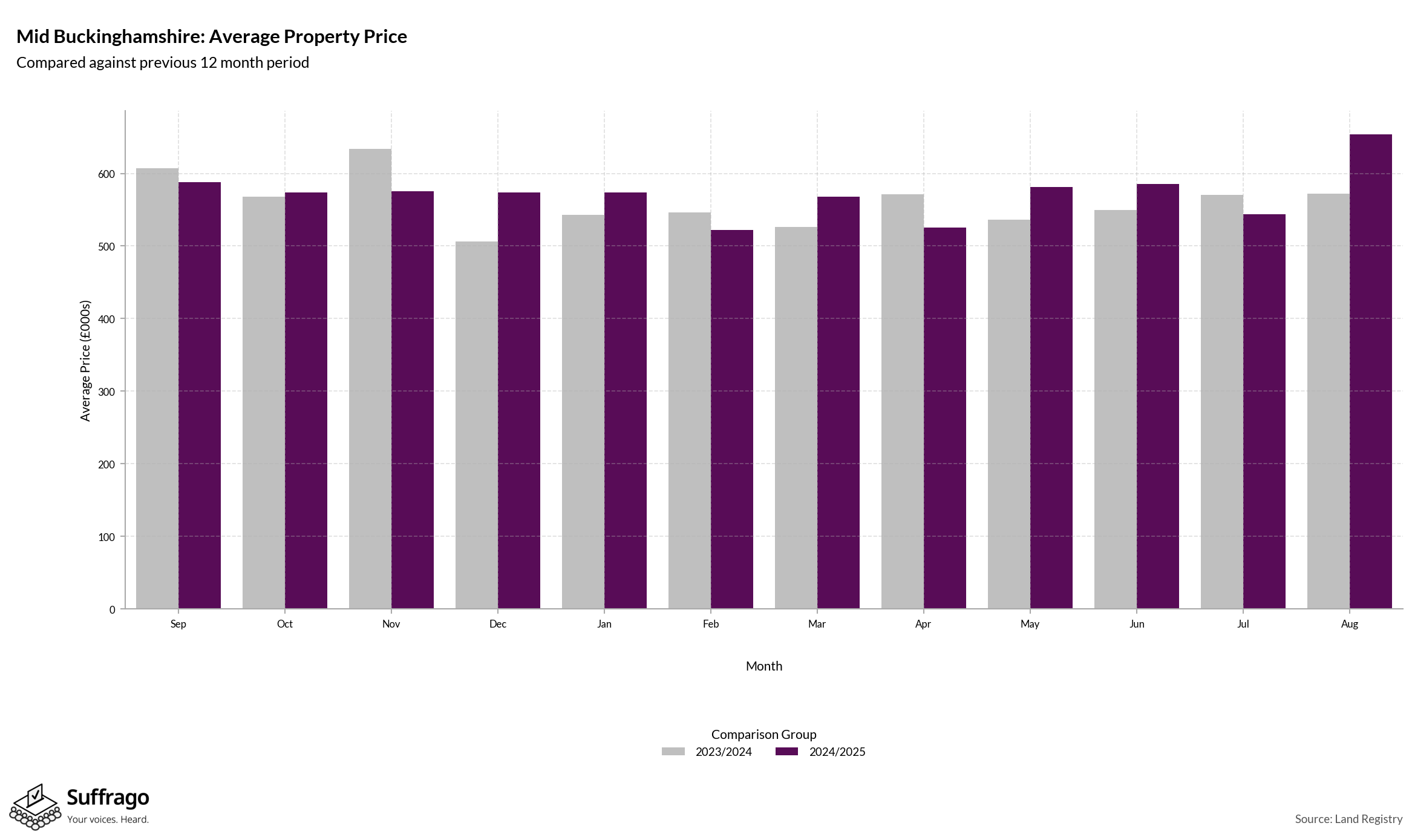 Monthly Price Comparison: 12 Months Ending 2025-08