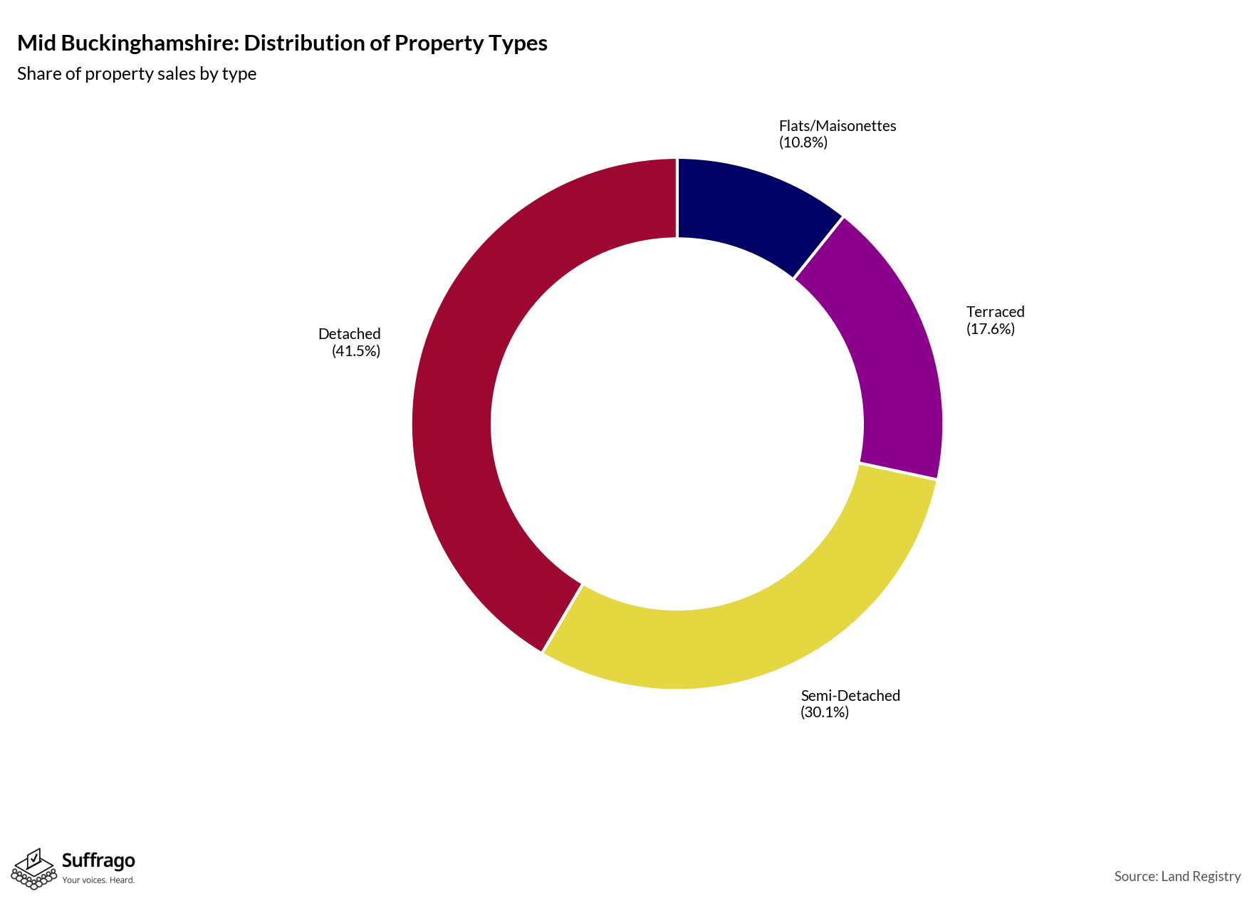 Property Types Sold: 12 Months Ending 2025-08
