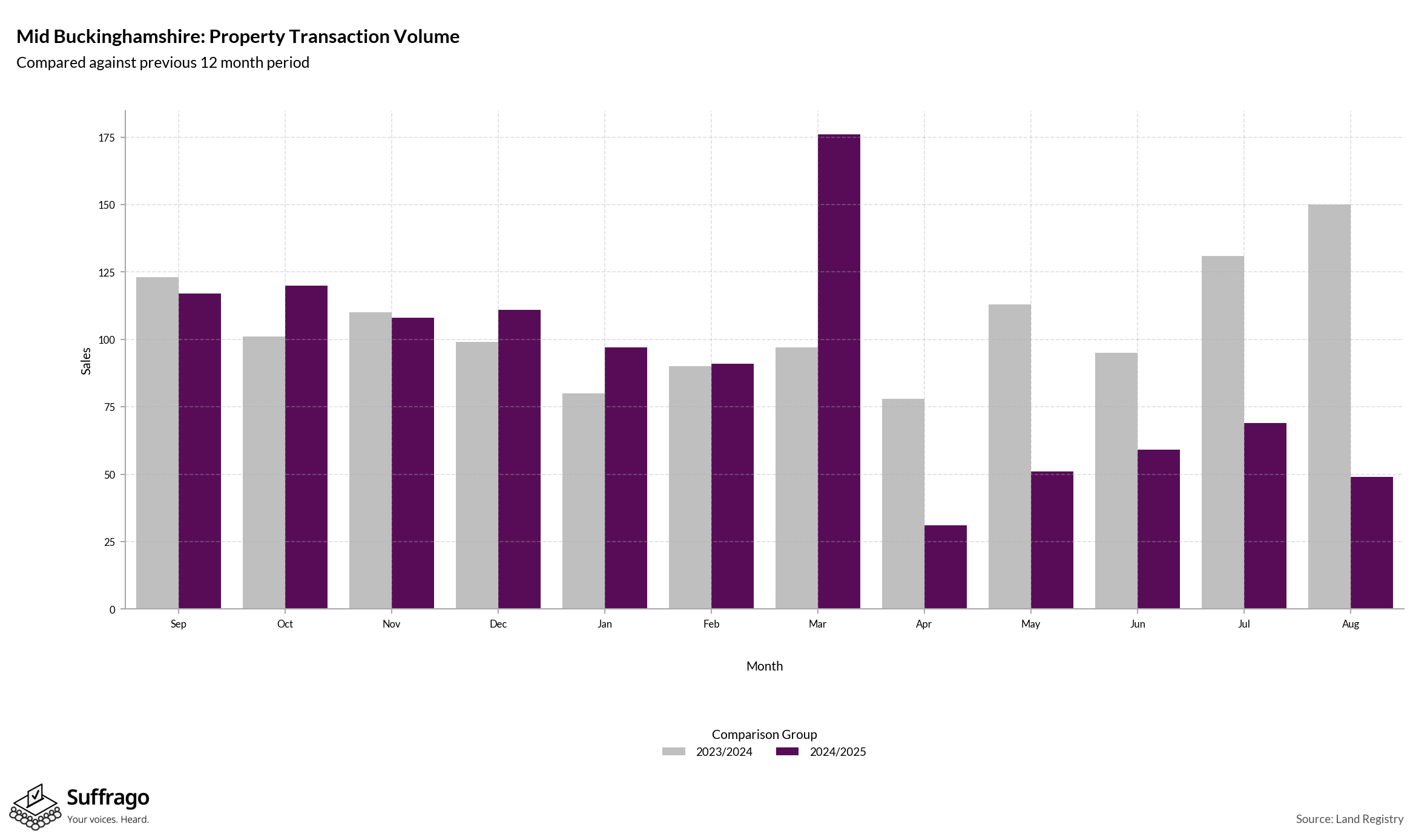 Volume of Property Transactions: 12 Months Ending 2025-08