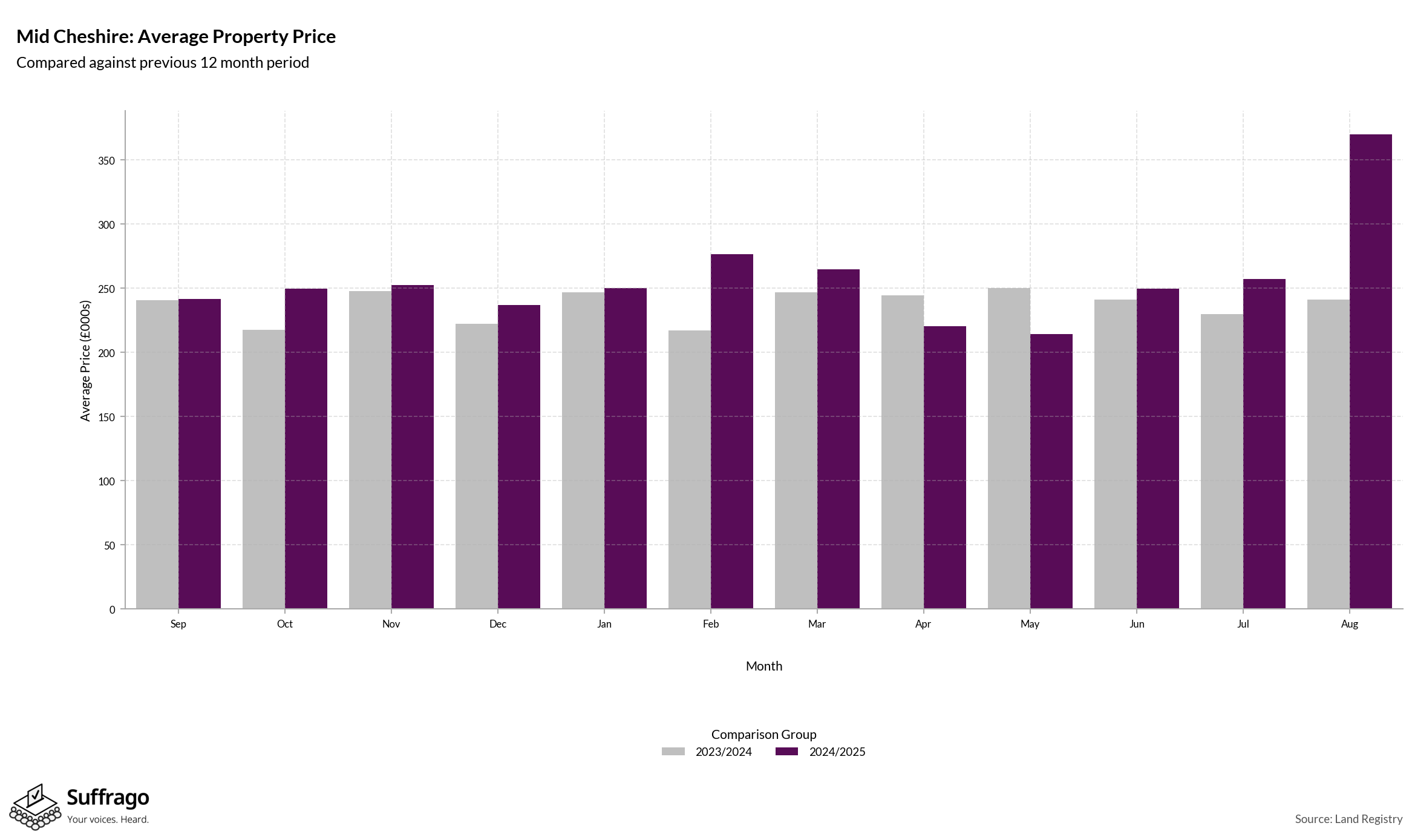 Monthly Price Comparison: 12 Months Ending 2025-08