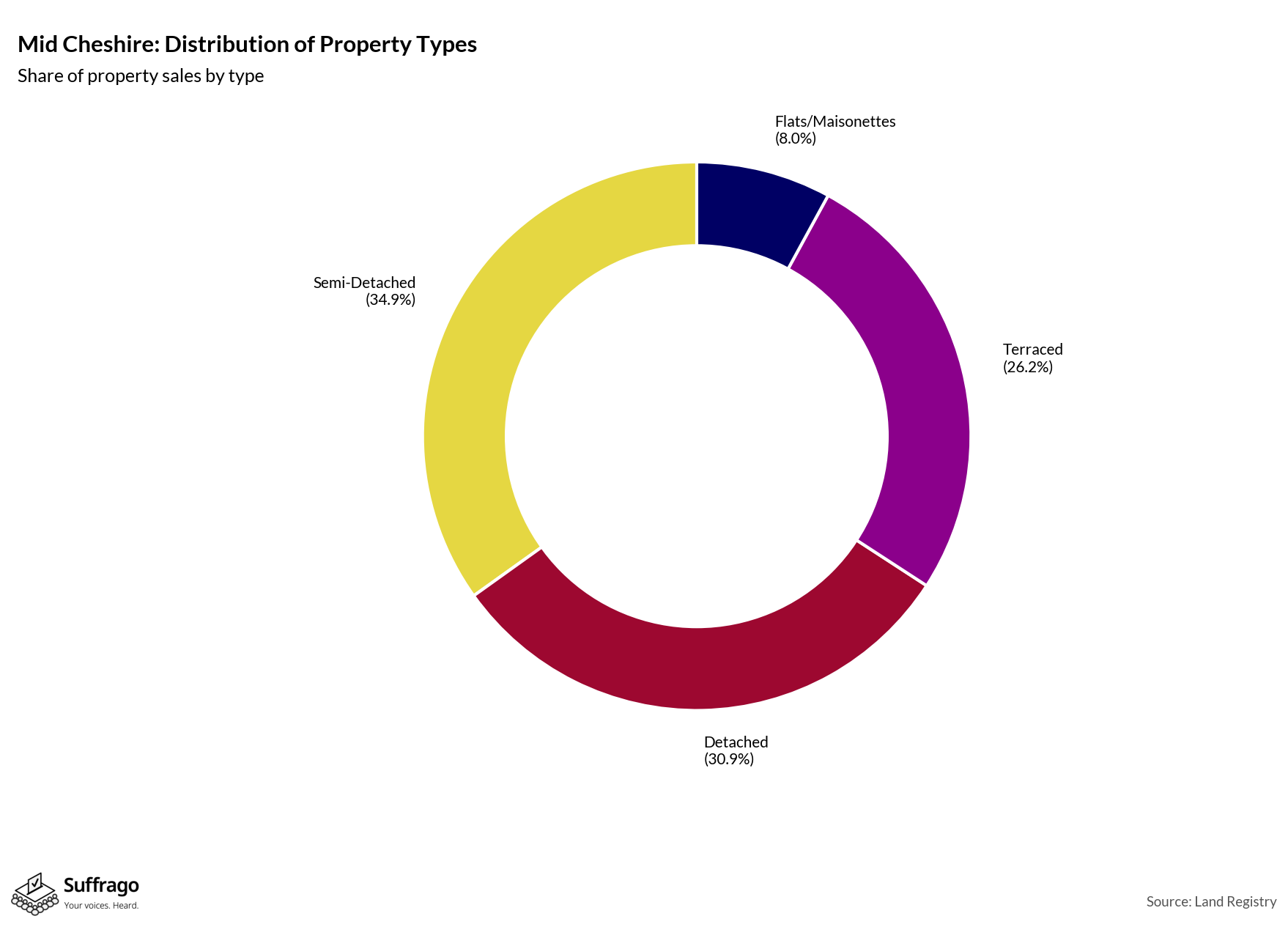 Property Types Sold: 12 Months Ending 2025-08
