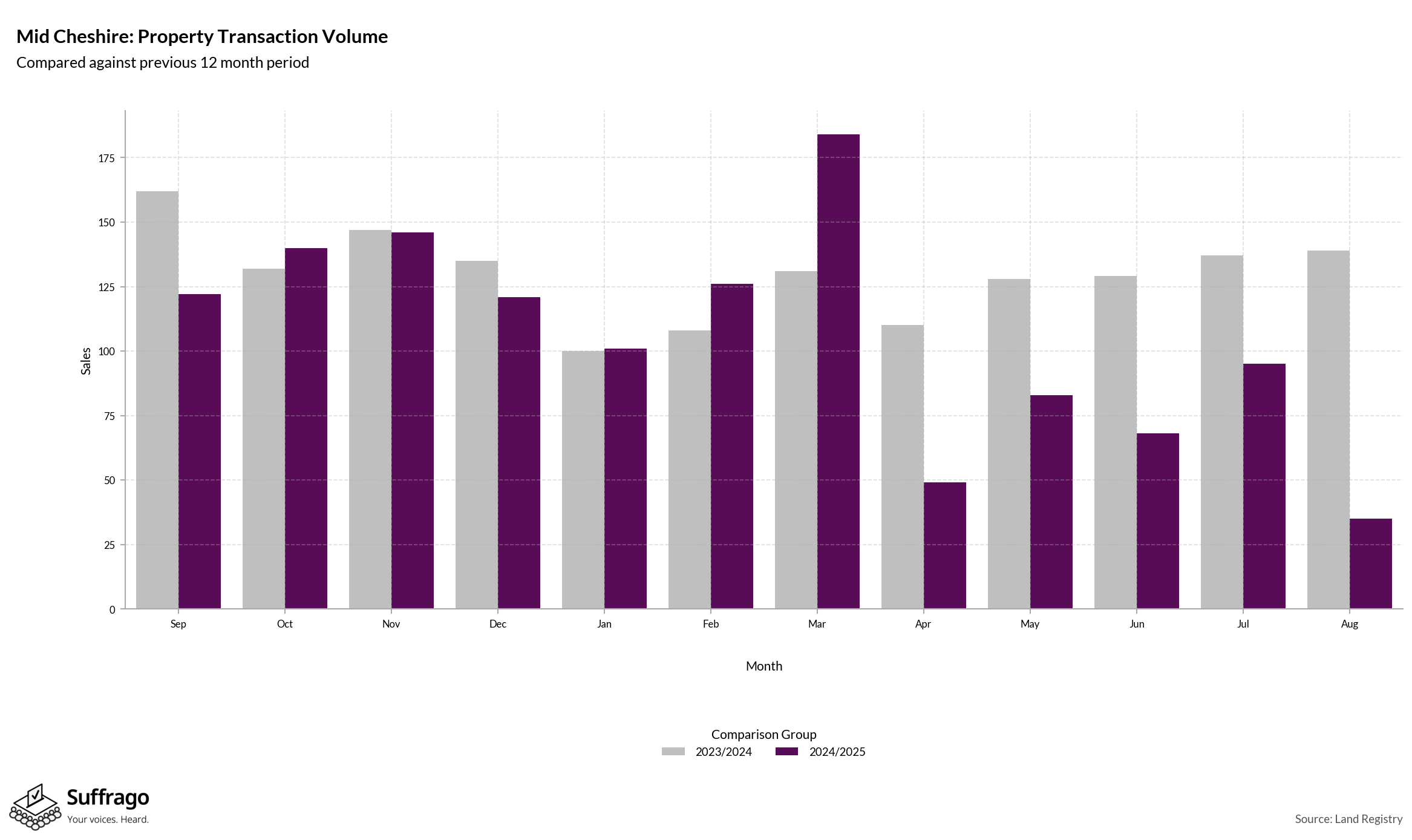 Volume of Property Transactions: 12 Months Ending 2025-08