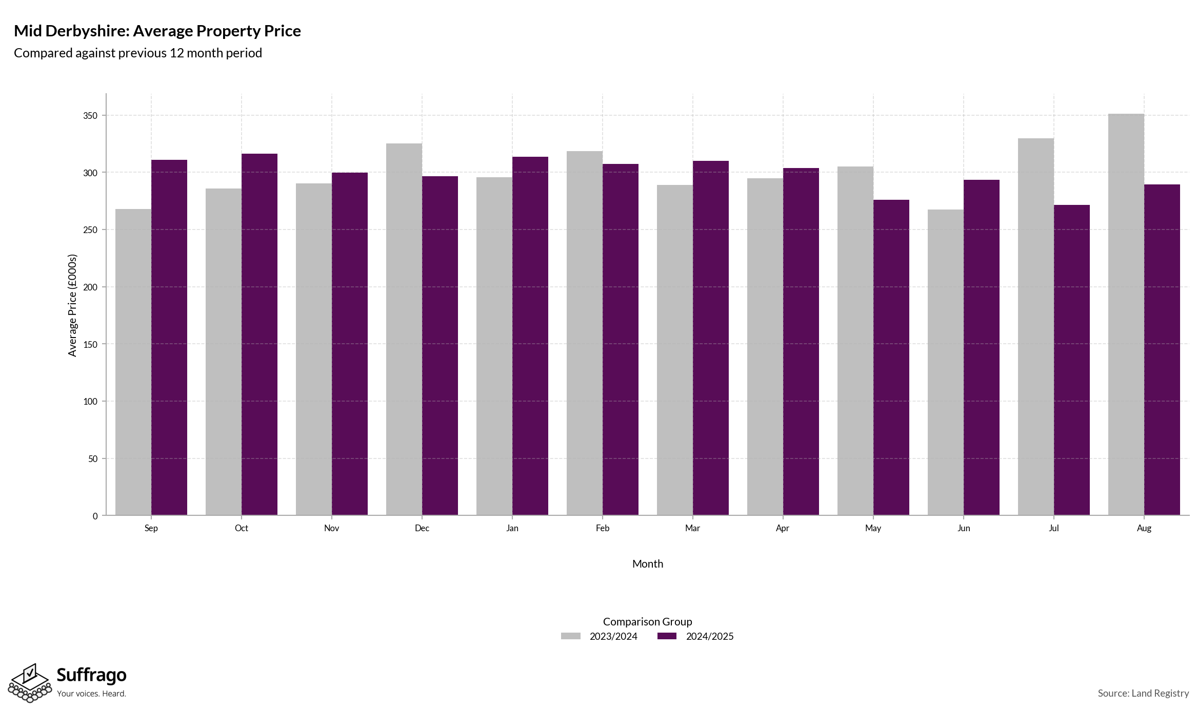 Monthly Price Comparison: 12 Months Ending 2025-08