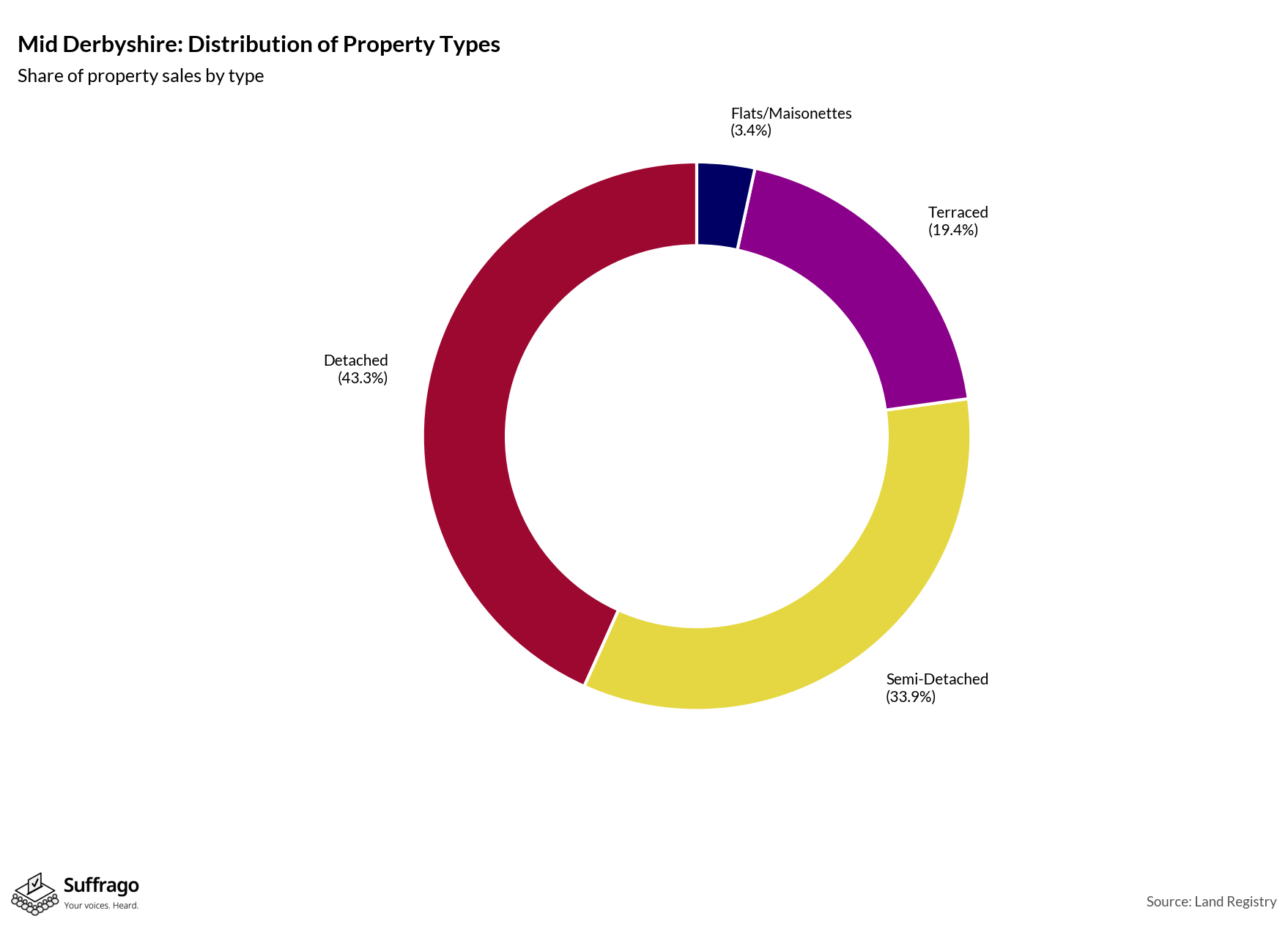 Property Types Sold: 12 Months Ending 2025-08