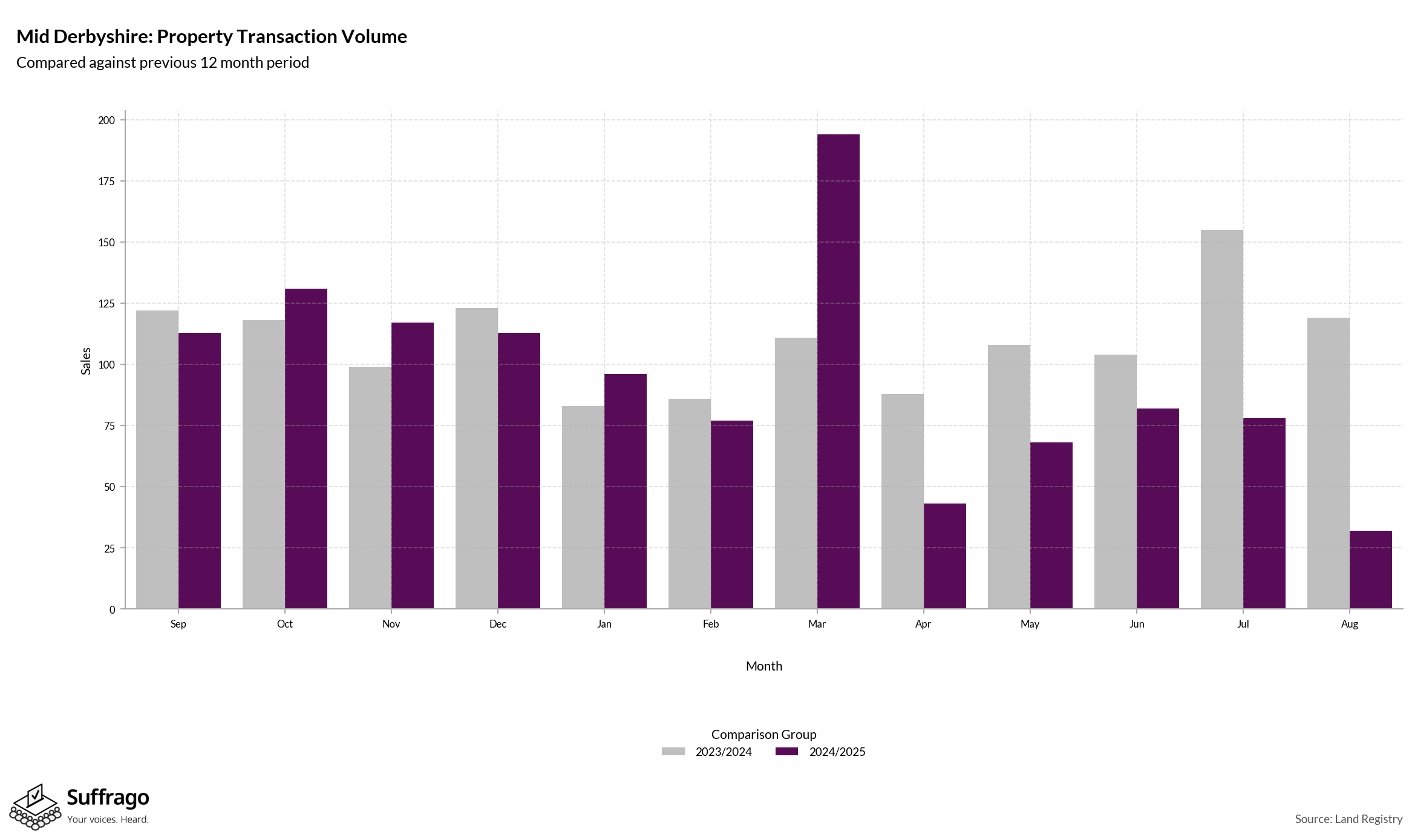 Volume of Property Transactions: 12 Months Ending 2025-08