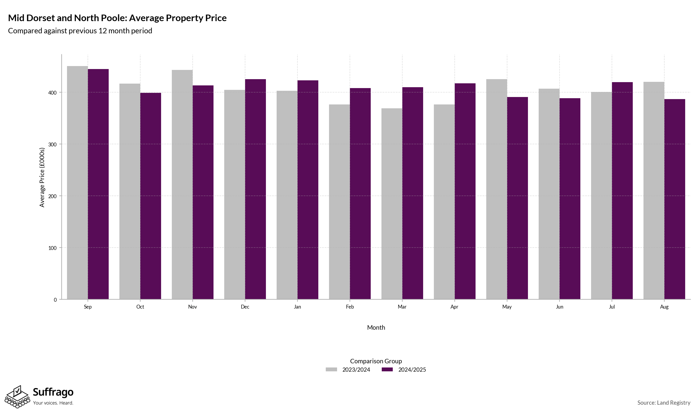 Monthly Price Comparison: 12 Months Ending 2025-08