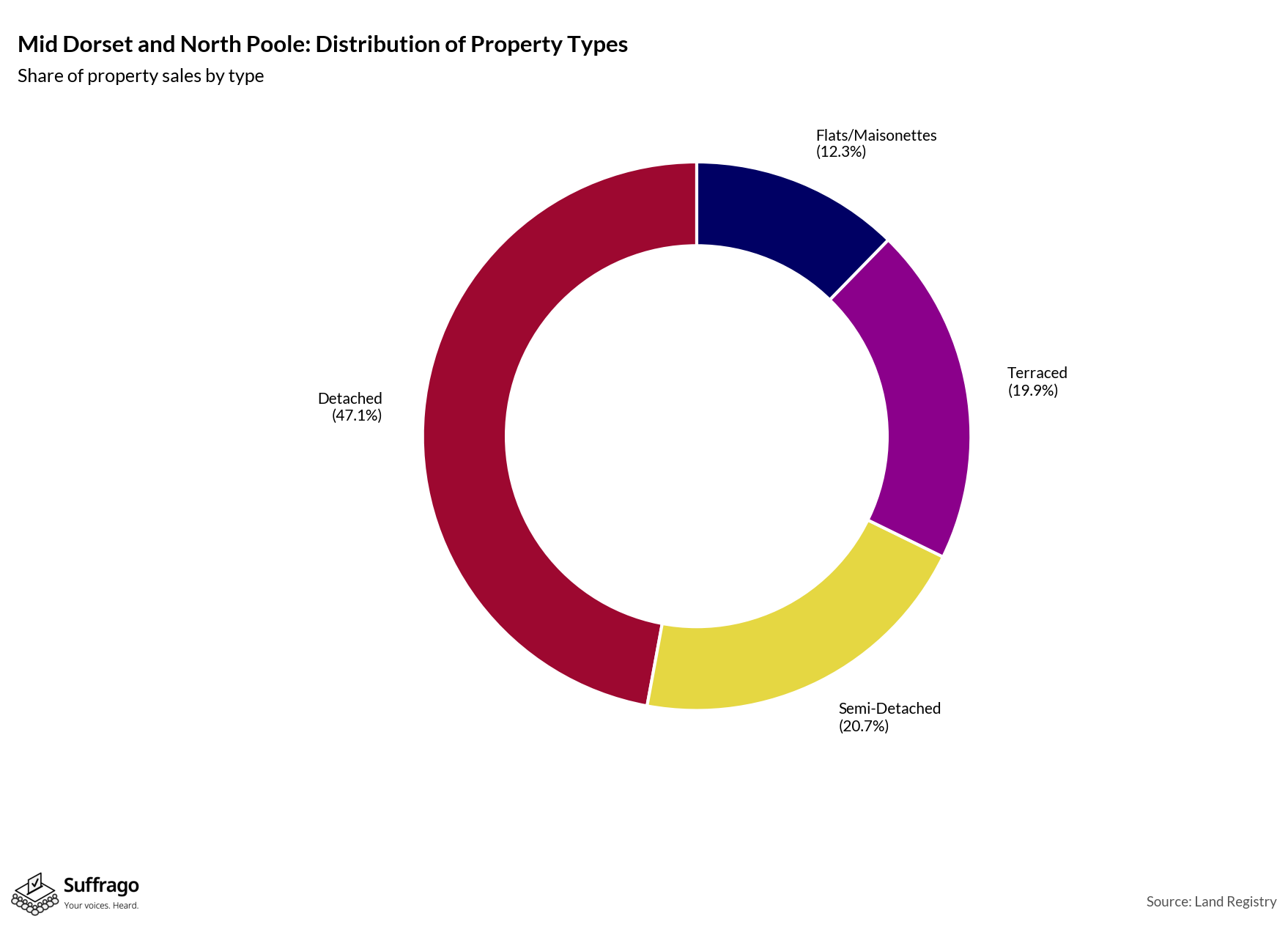 Property Types Sold: 12 Months Ending 2025-08