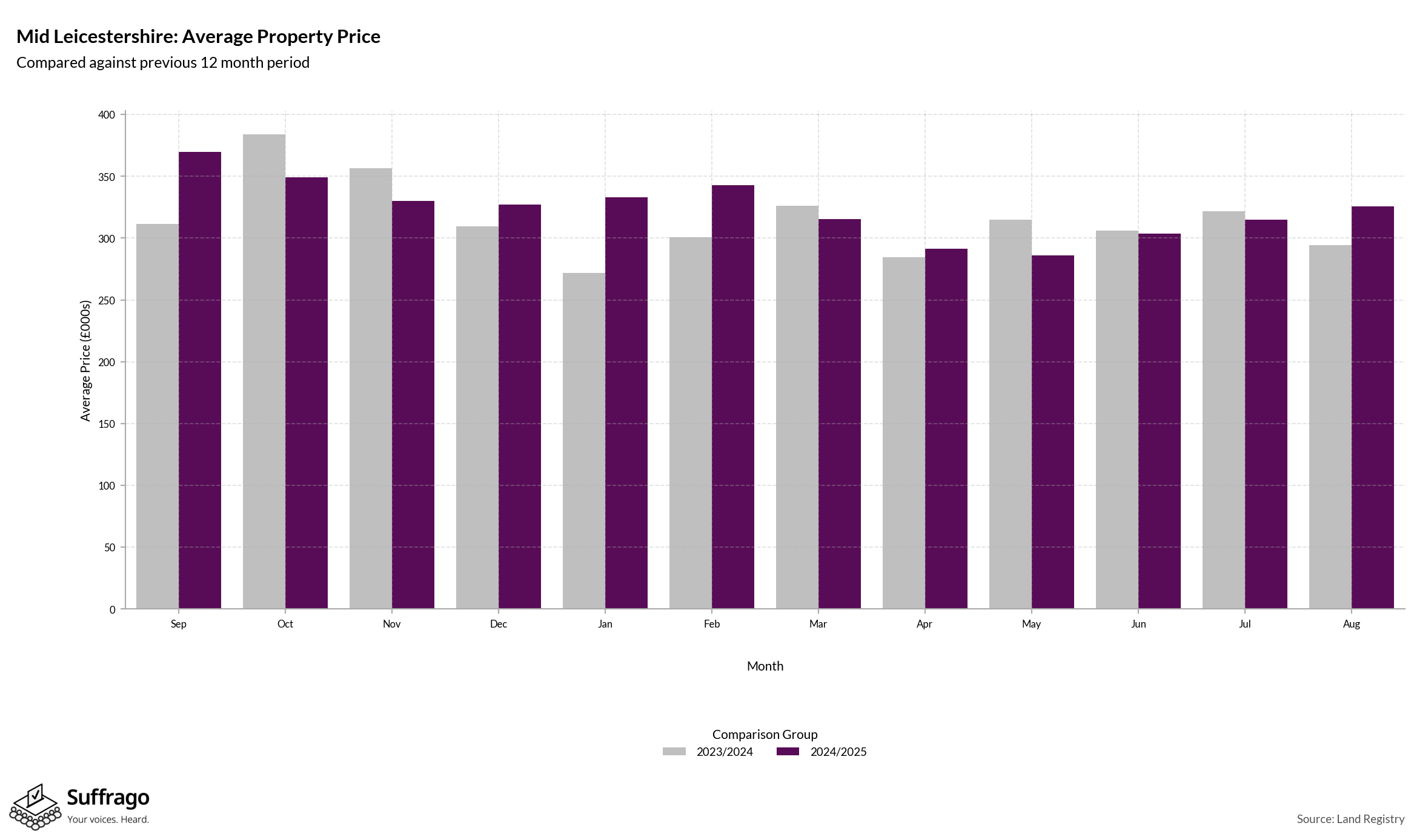 Monthly Price Comparison: 12 Months Ending 2025-08