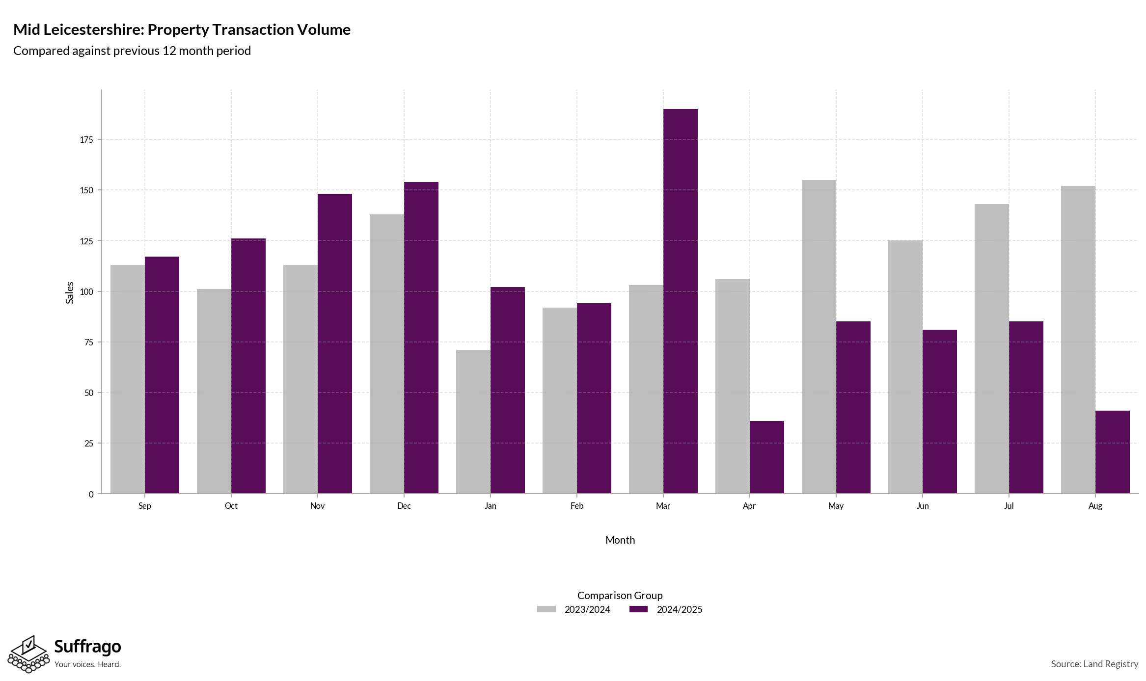 Volume of Property Transactions: 12 Months Ending 2025-08