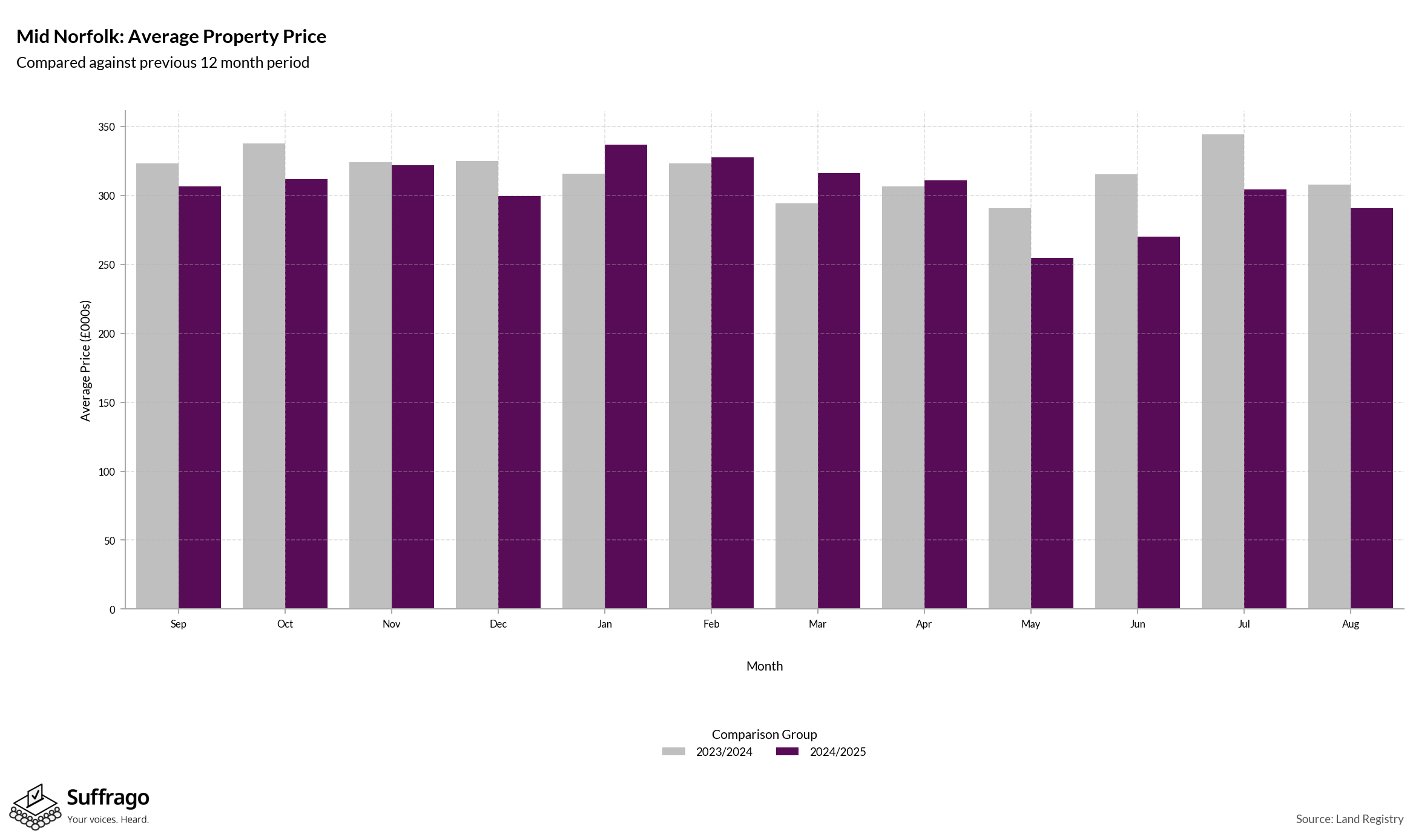 Monthly Price Comparison: 12 Months Ending 2025-08