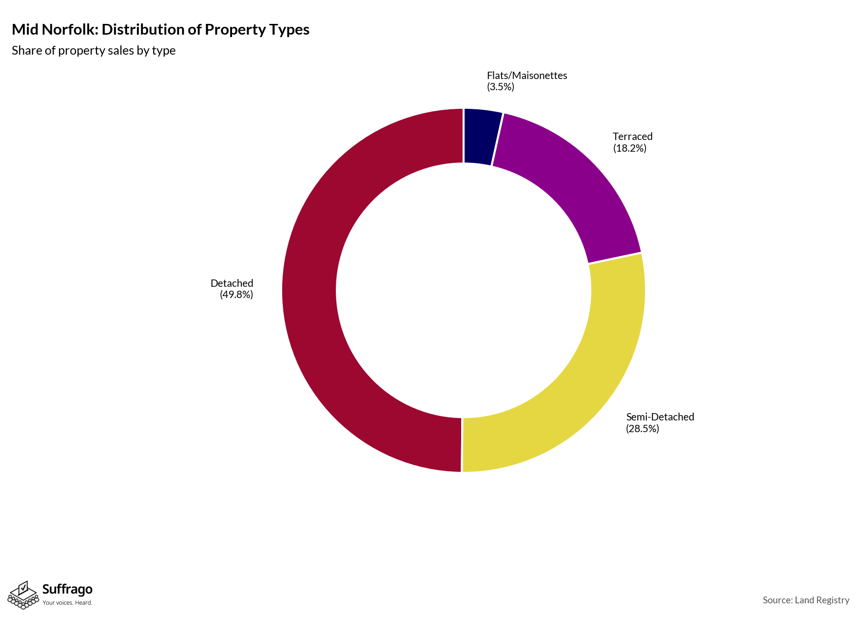 Property Types Sold: 12 Months Ending 2025-08