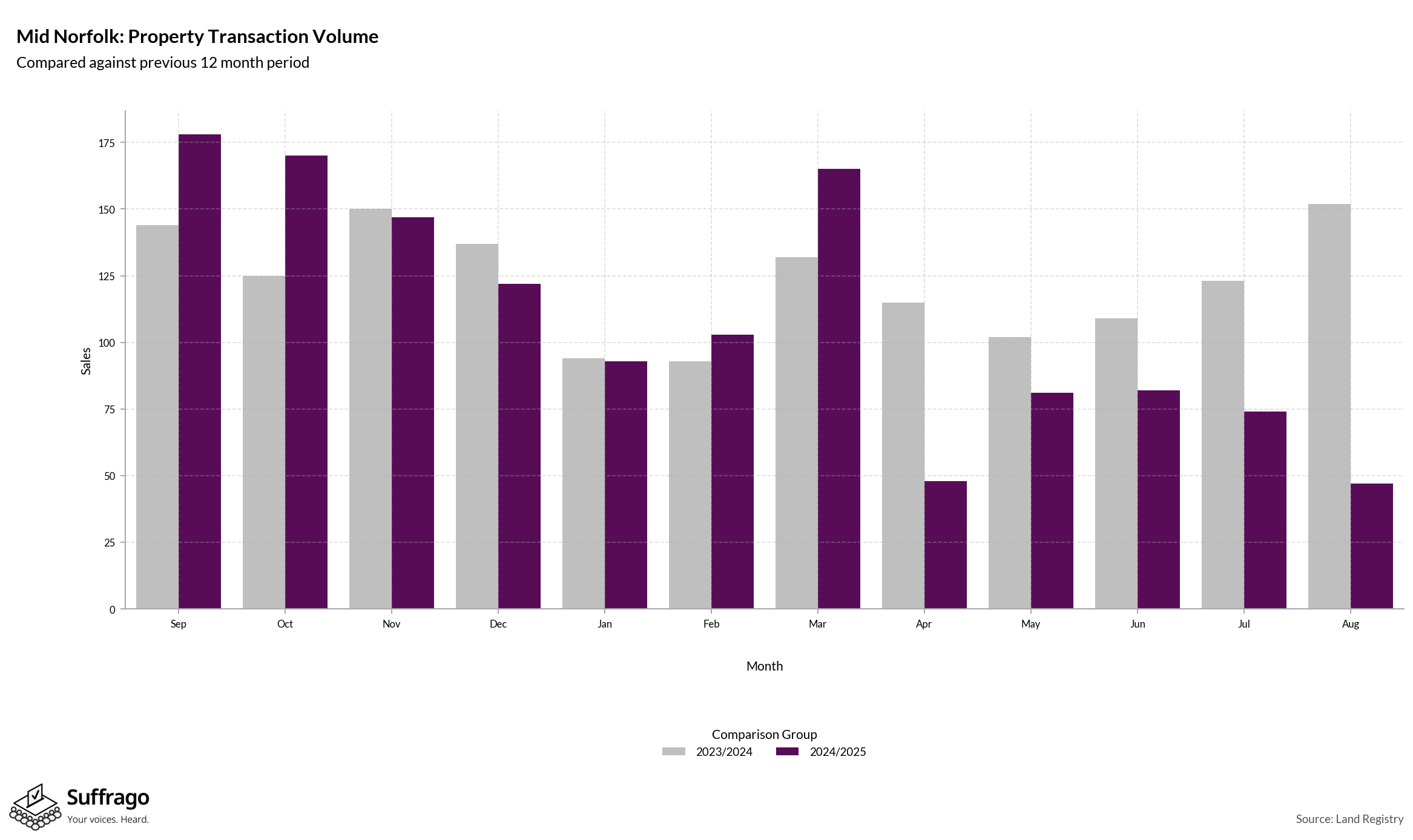 Volume of Property Transactions: 12 Months Ending 2025-08