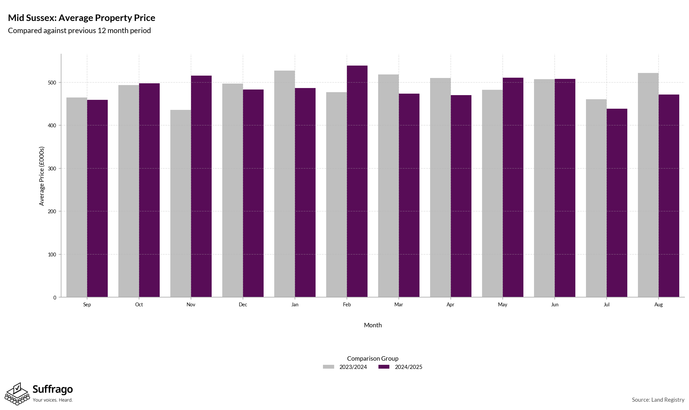 Monthly Price Comparison: 12 Months Ending 2025-08