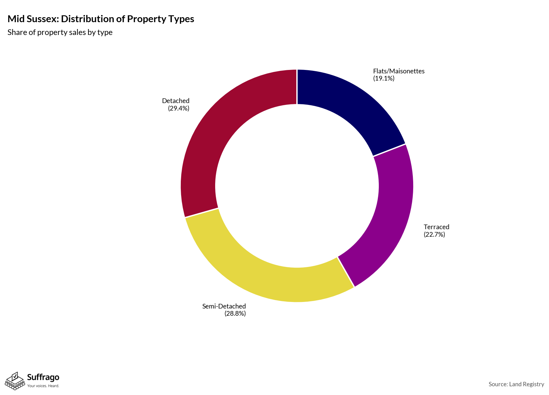 Property Types Sold: 12 Months Ending 2025-08