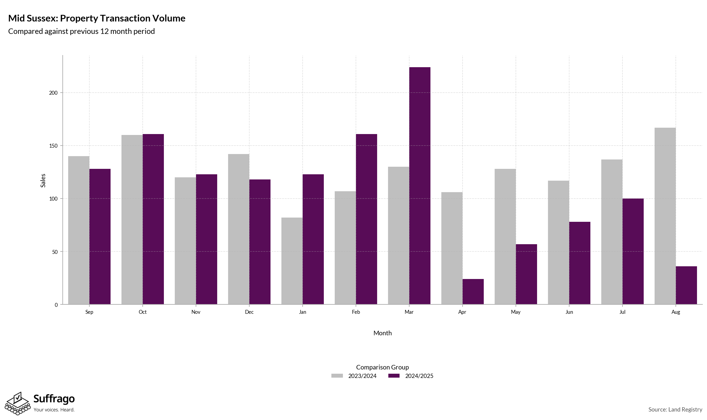 Volume of Property Transactions: 12 Months Ending 2025-08