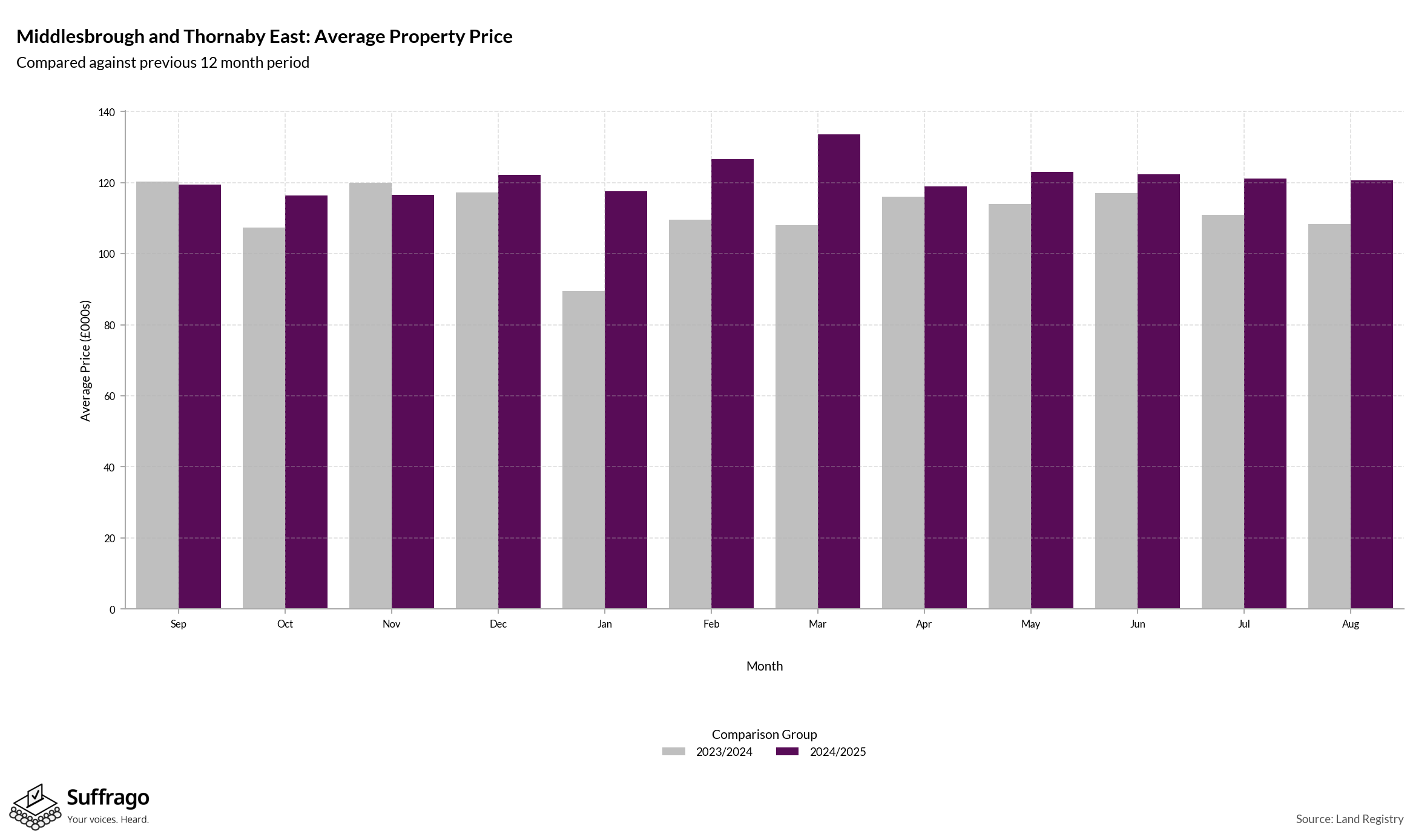 Monthly Price Comparison: 12 Months Ending 2025-08