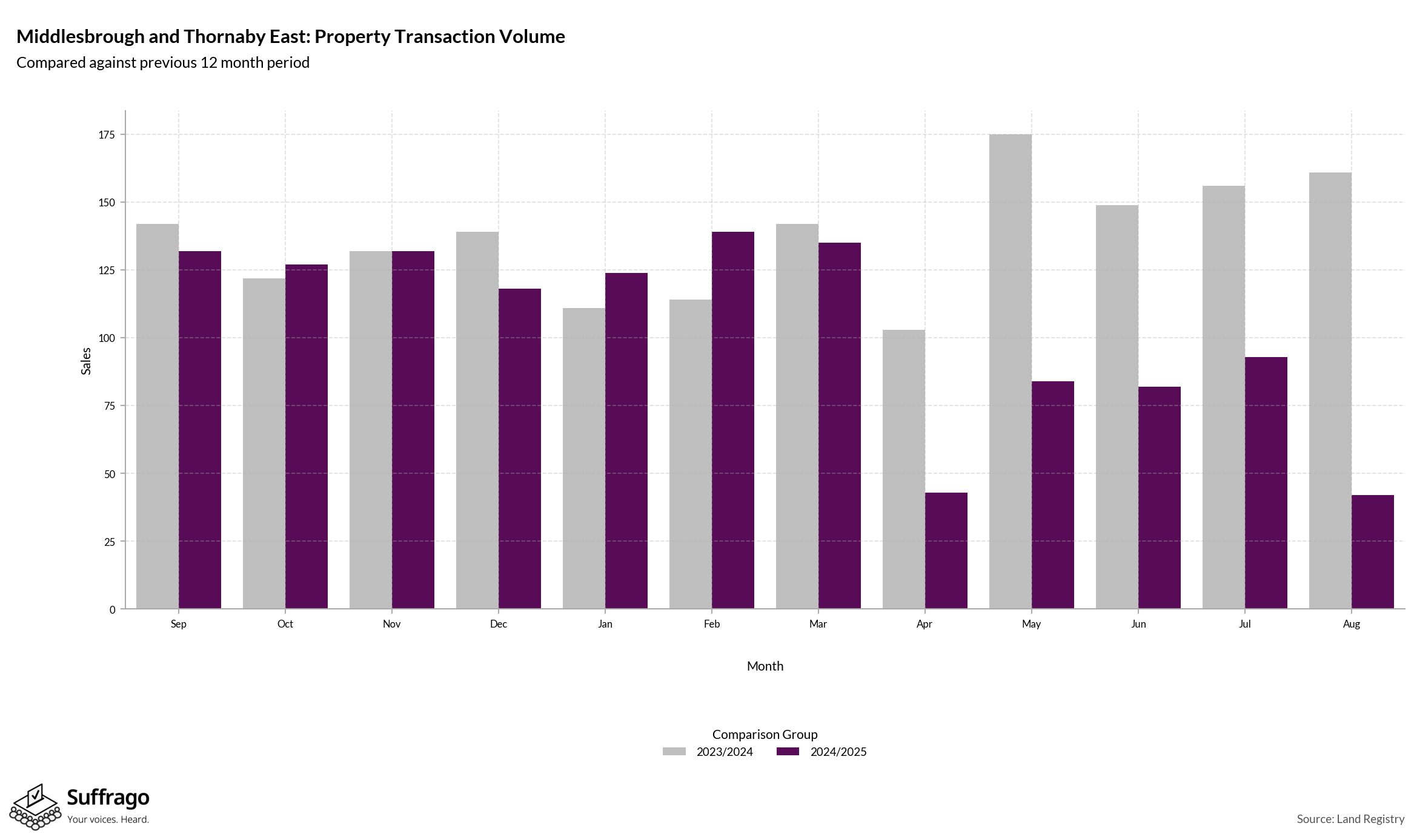 Volume of Property Transactions: 12 Months Ending 2025-08