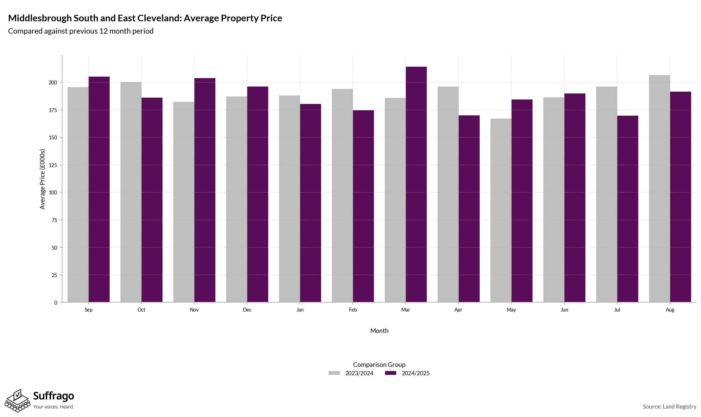 Monthly Price Comparison: 12 Months Ending 2025-08