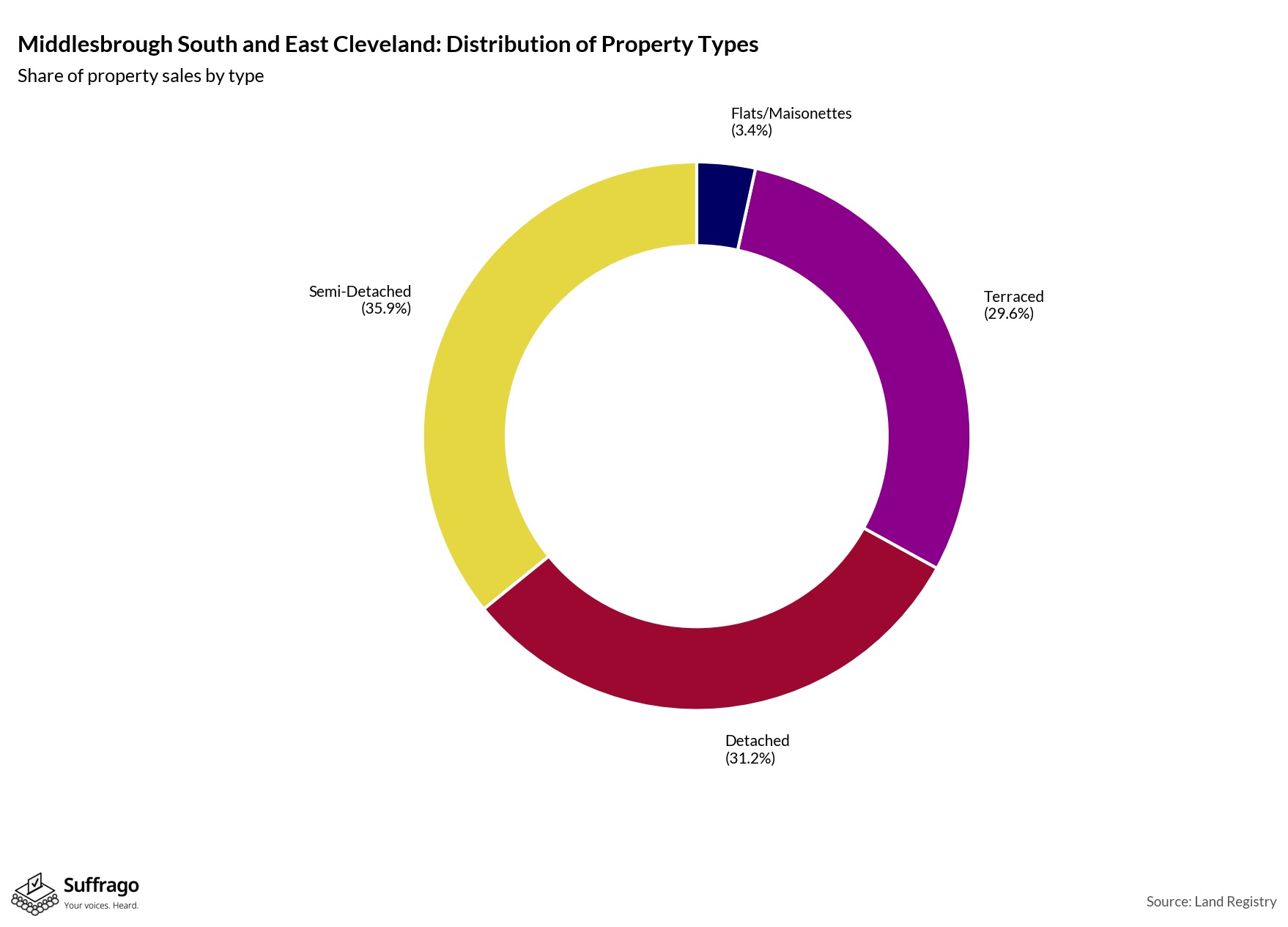 Property Types Sold: 12 Months Ending 2025-08