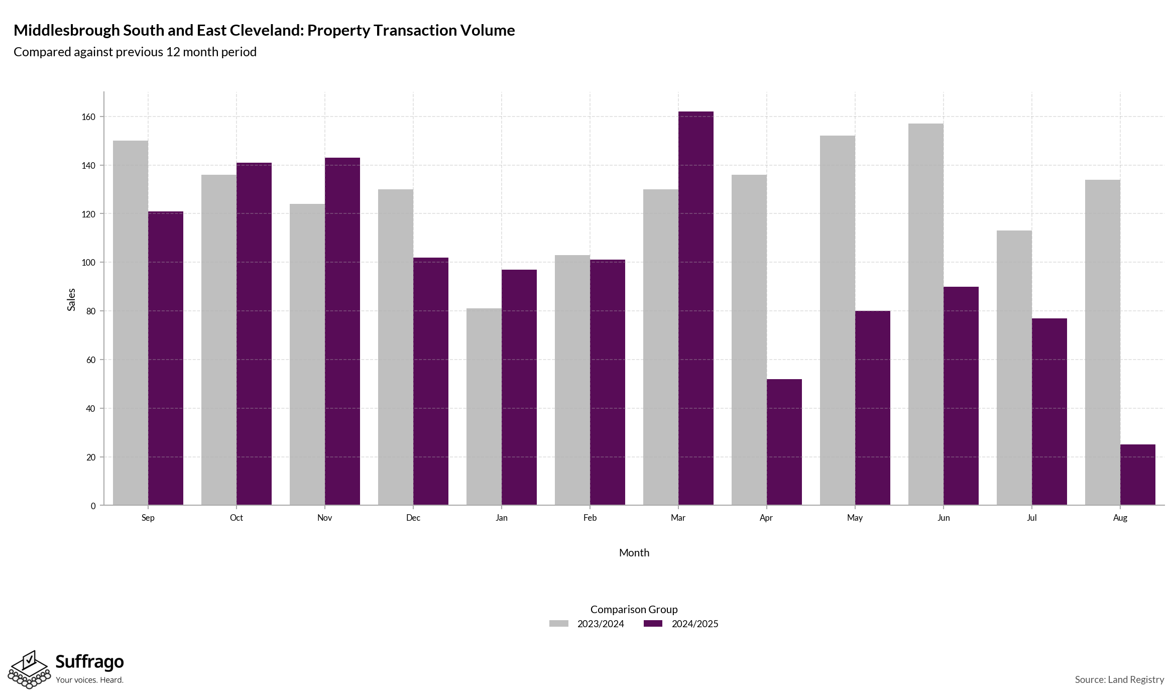Volume of Property Transactions: 12 Months Ending 2025-08